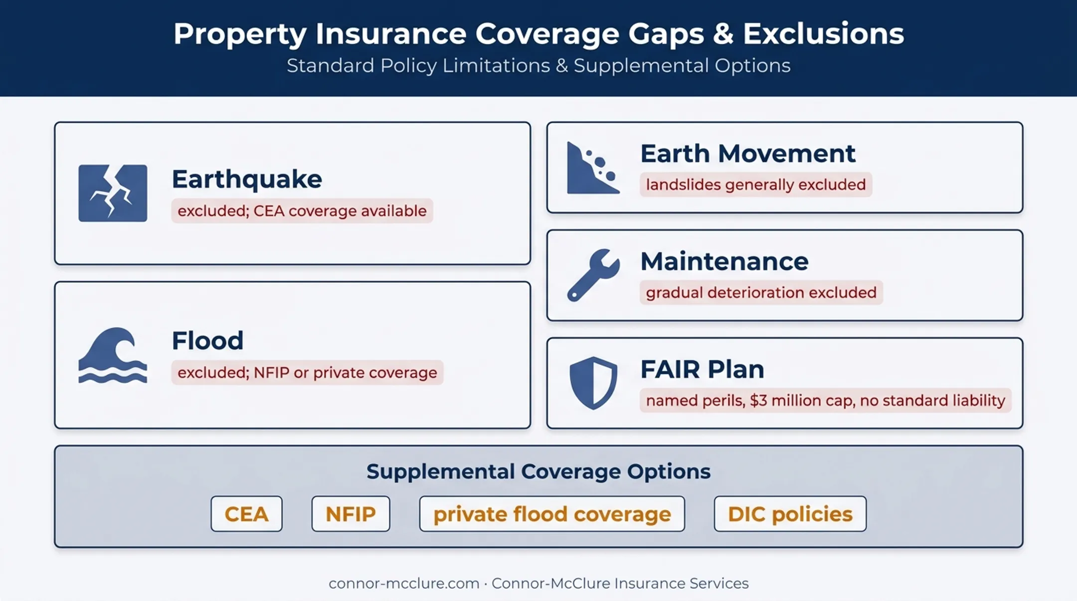 California homeowners insurance coverage gaps and FAIR Plan limits