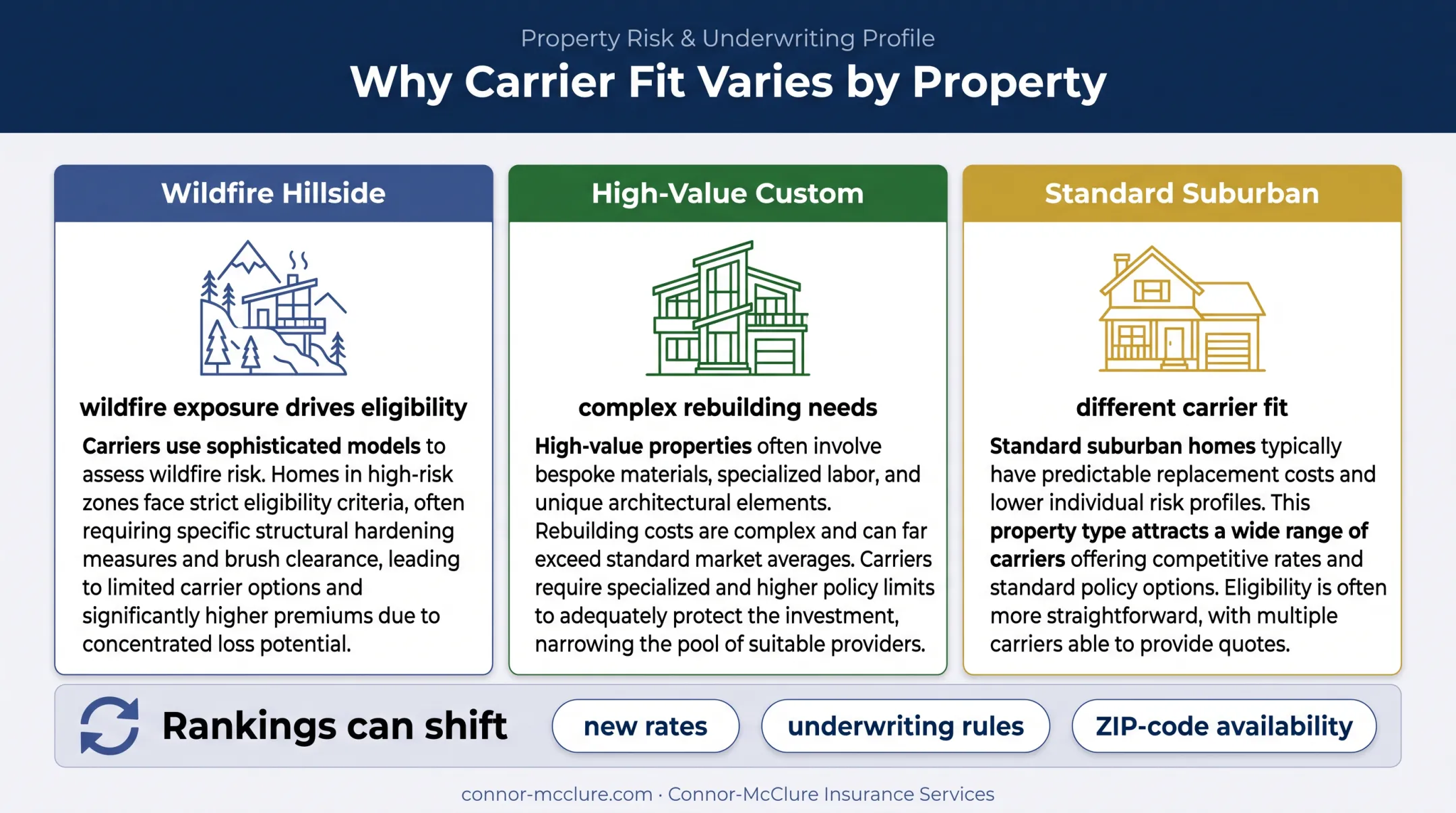 California home profiles requiring different insurance carrier fit