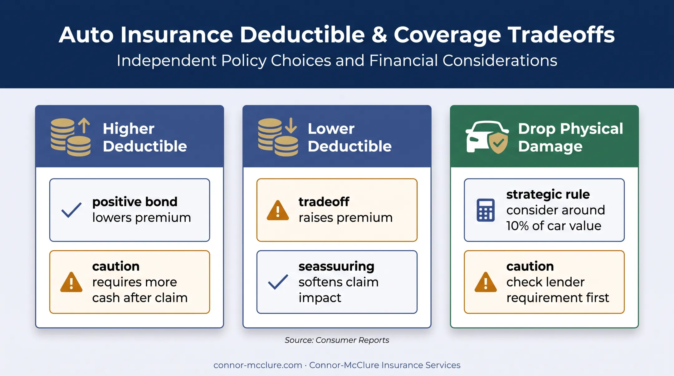 Car insurance deductible and physical damage coverage tradeoffs