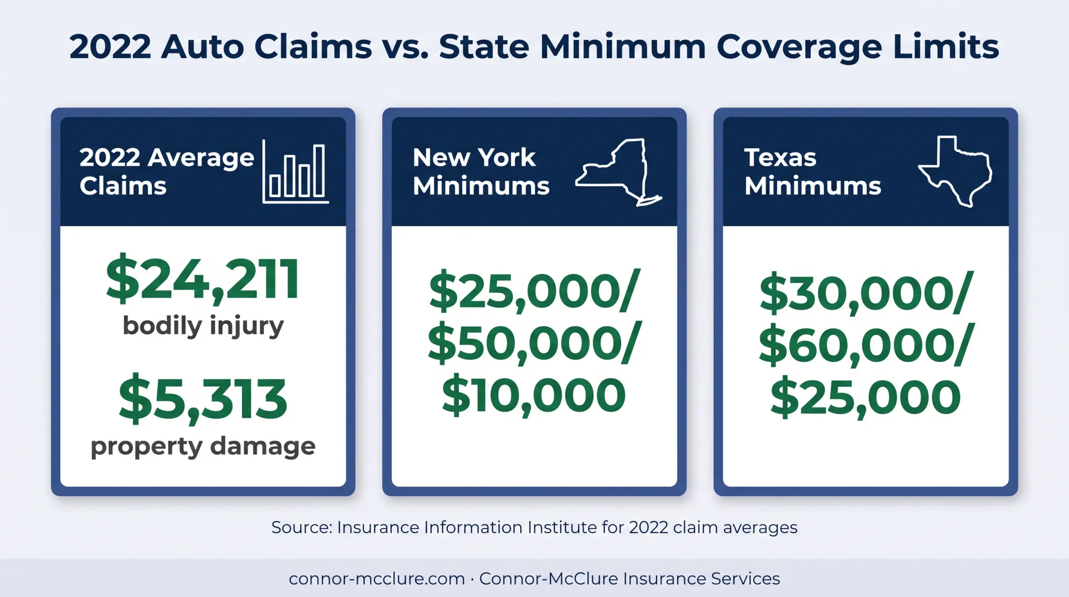 Car insurance claim averages compared with New York and Texas minimum limits