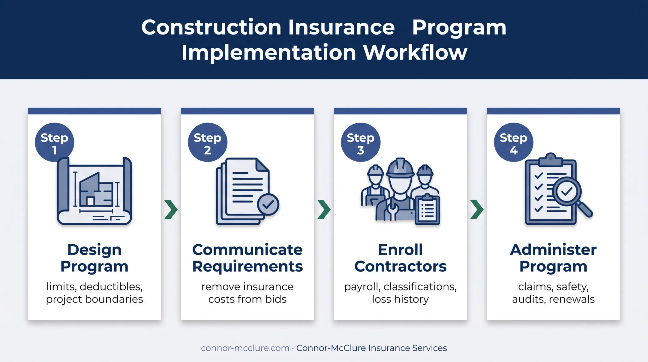 Four-stage OCIP lifecycle from program design to administration