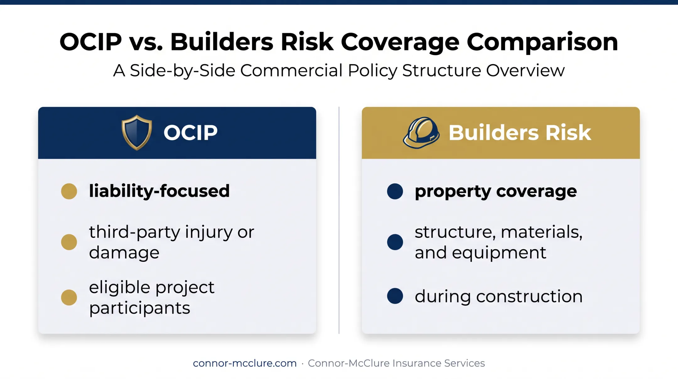 OCIP liability insurance versus builders risk coverage comparison