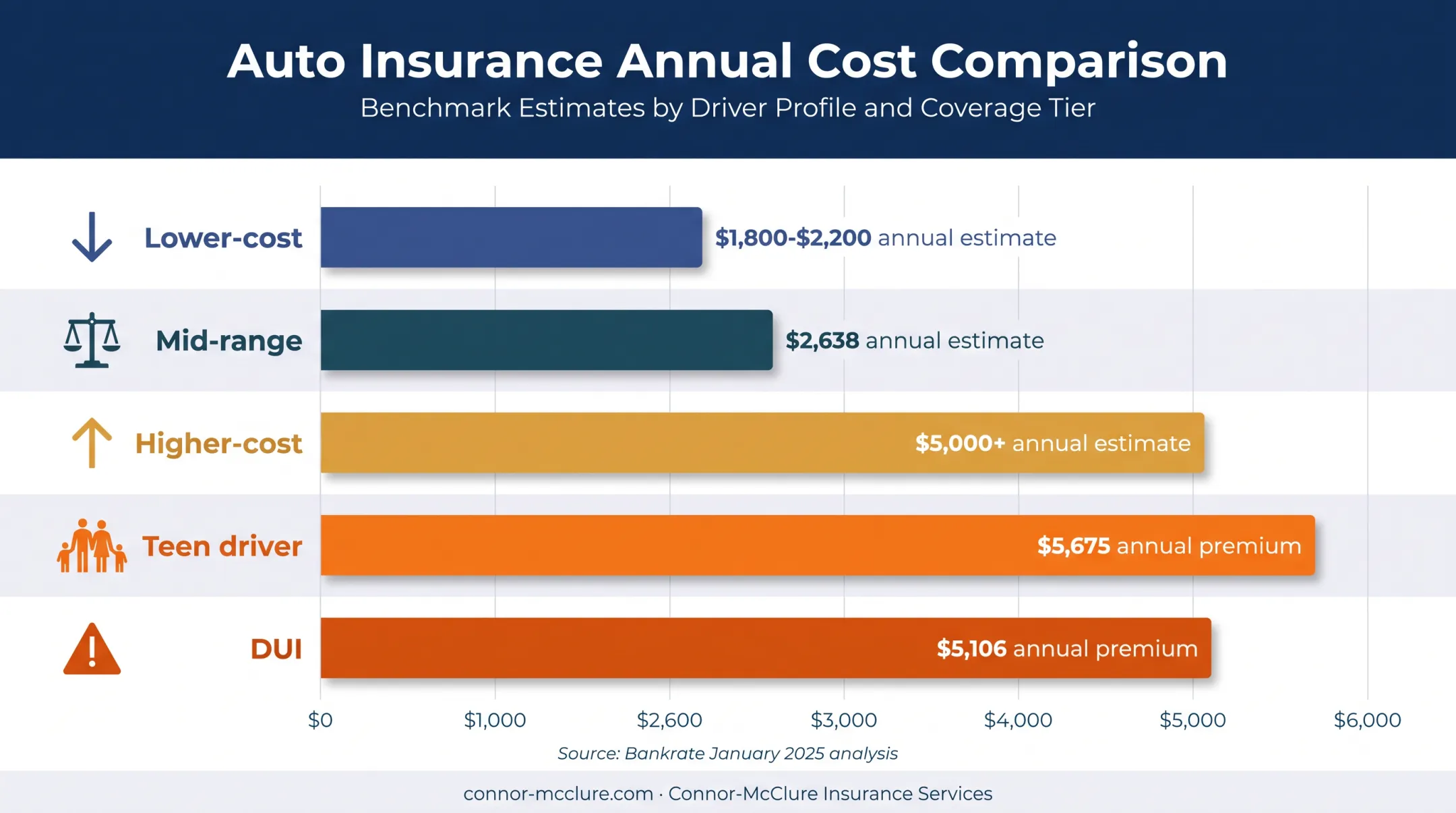 Full coverage auto insurance cost ranges by driver profile