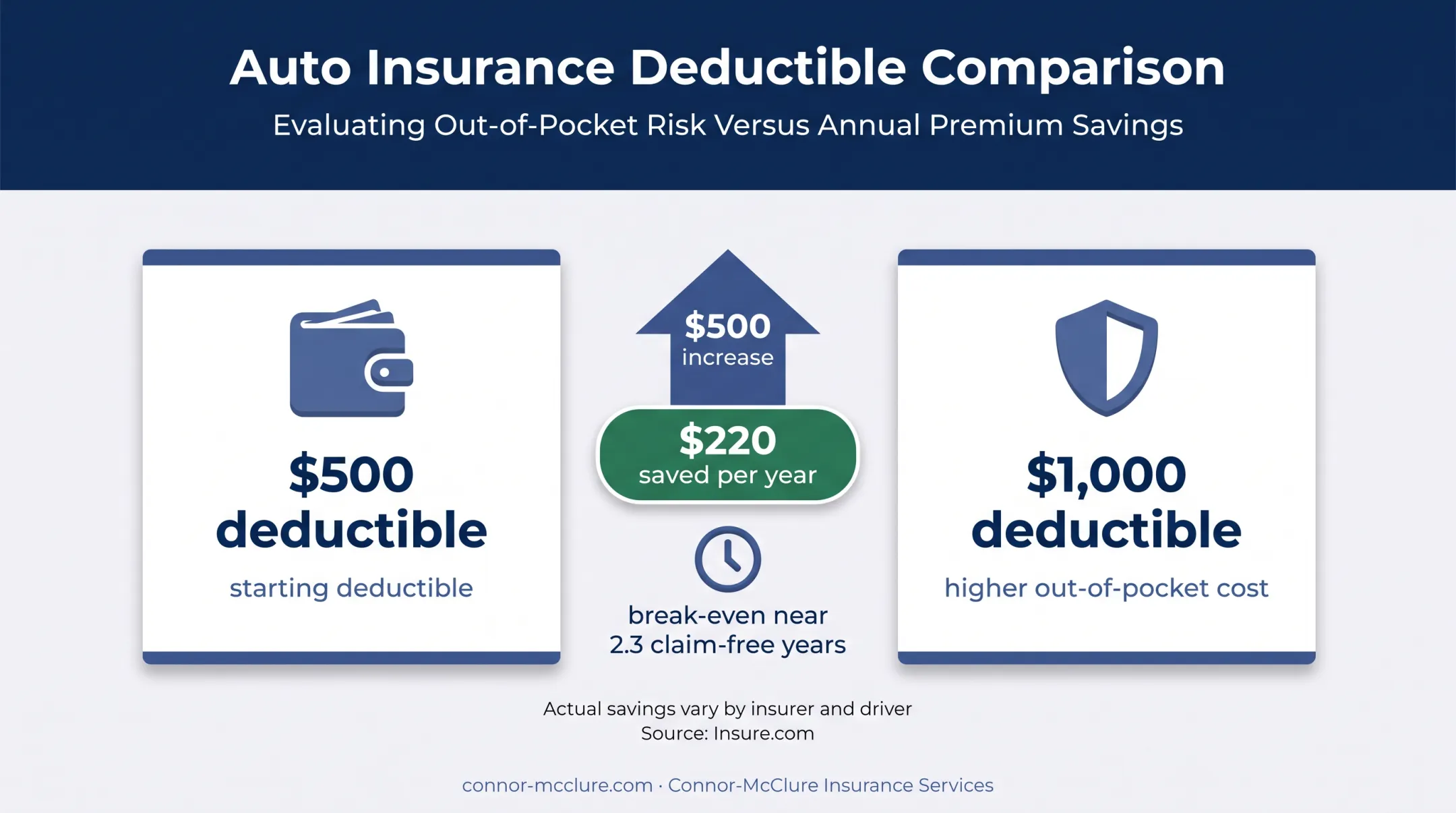 Auto insurance deductible increase versus annual premium savings