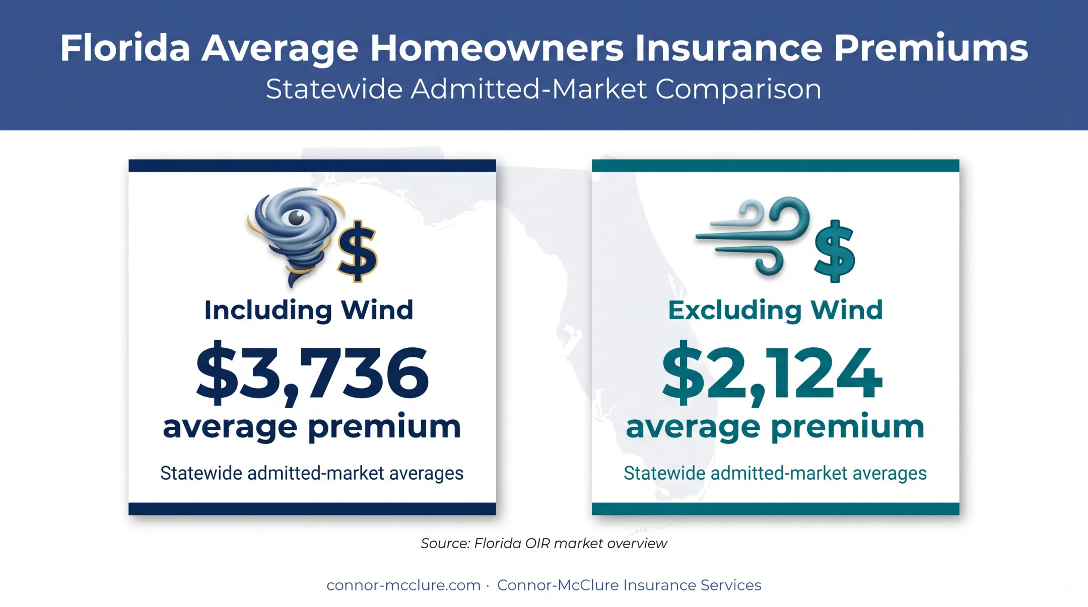 Florida homeowners insurance average premiums with and without wind coverage