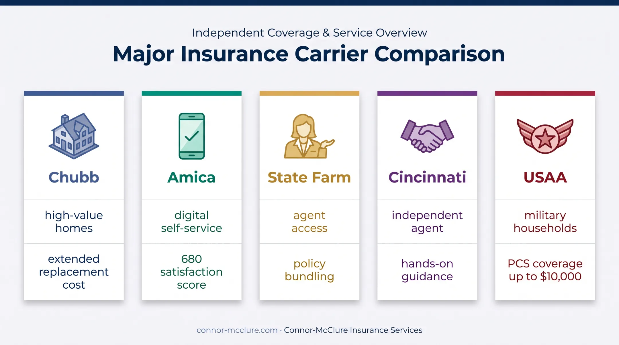 Five Florida homeowners insurance companies compared by homeowner profile