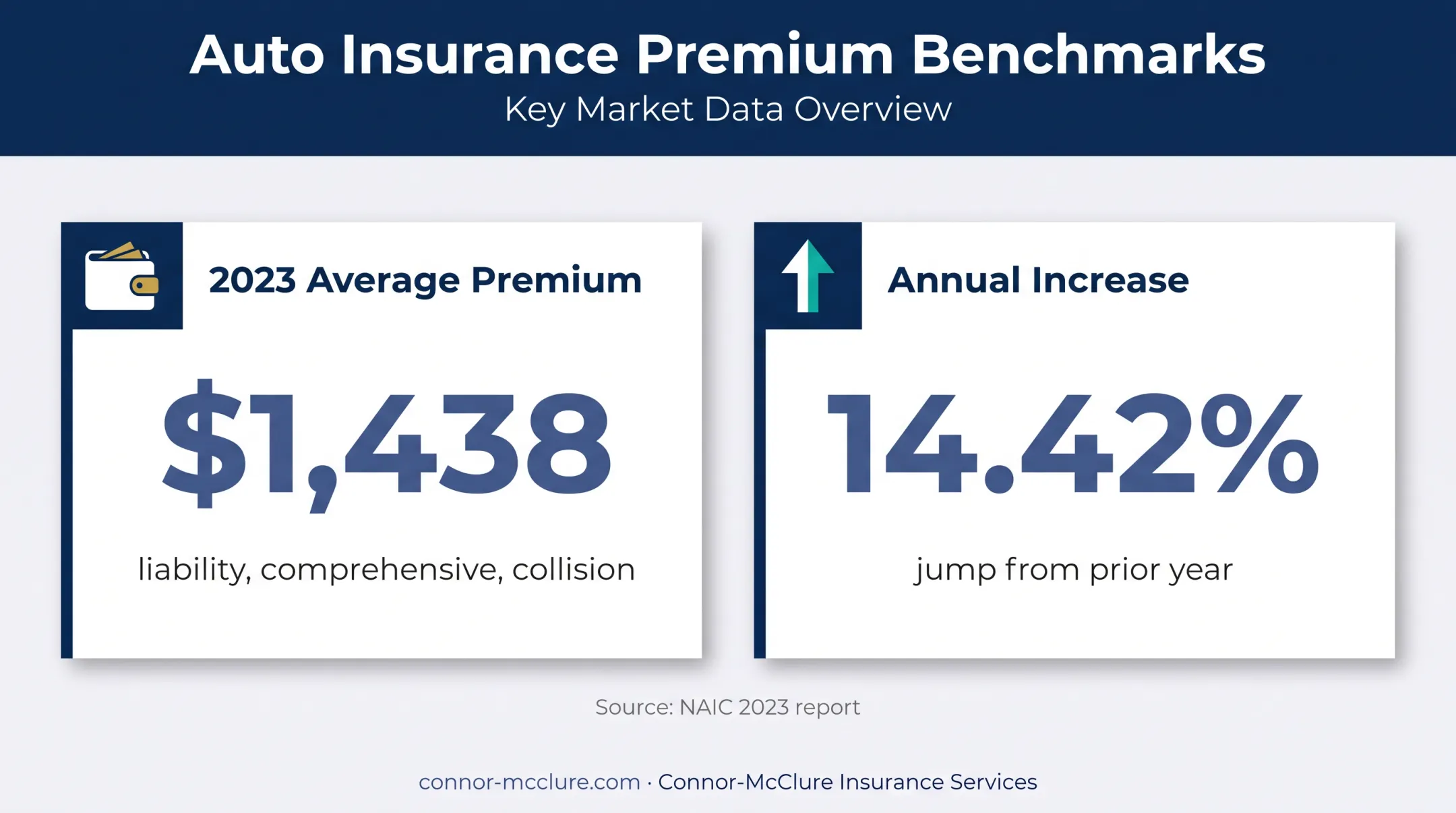 2023 average auto insurance premium and annual increase statistics
