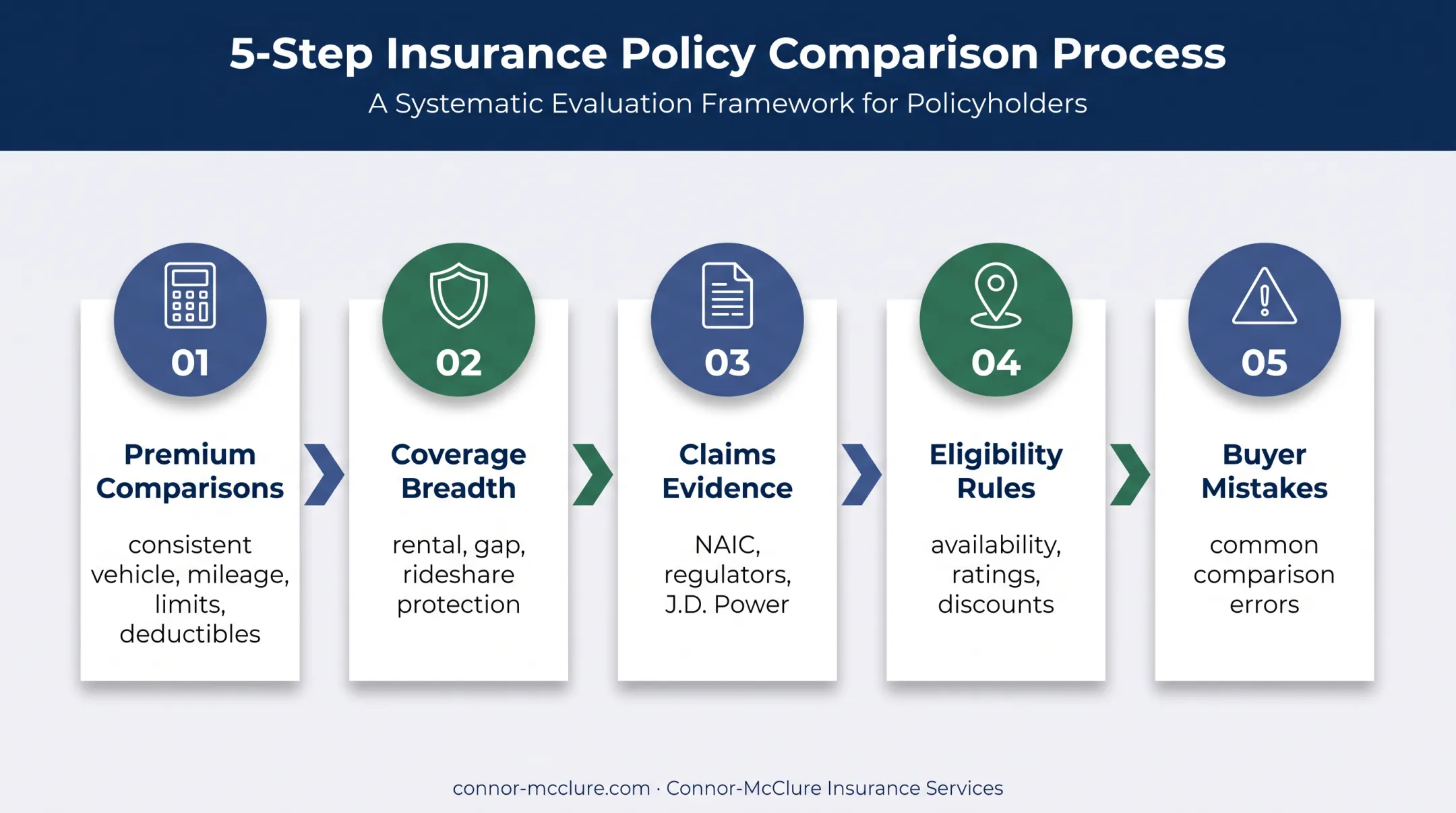 Five-part auto insurance research process from premiums to buyer mistakes