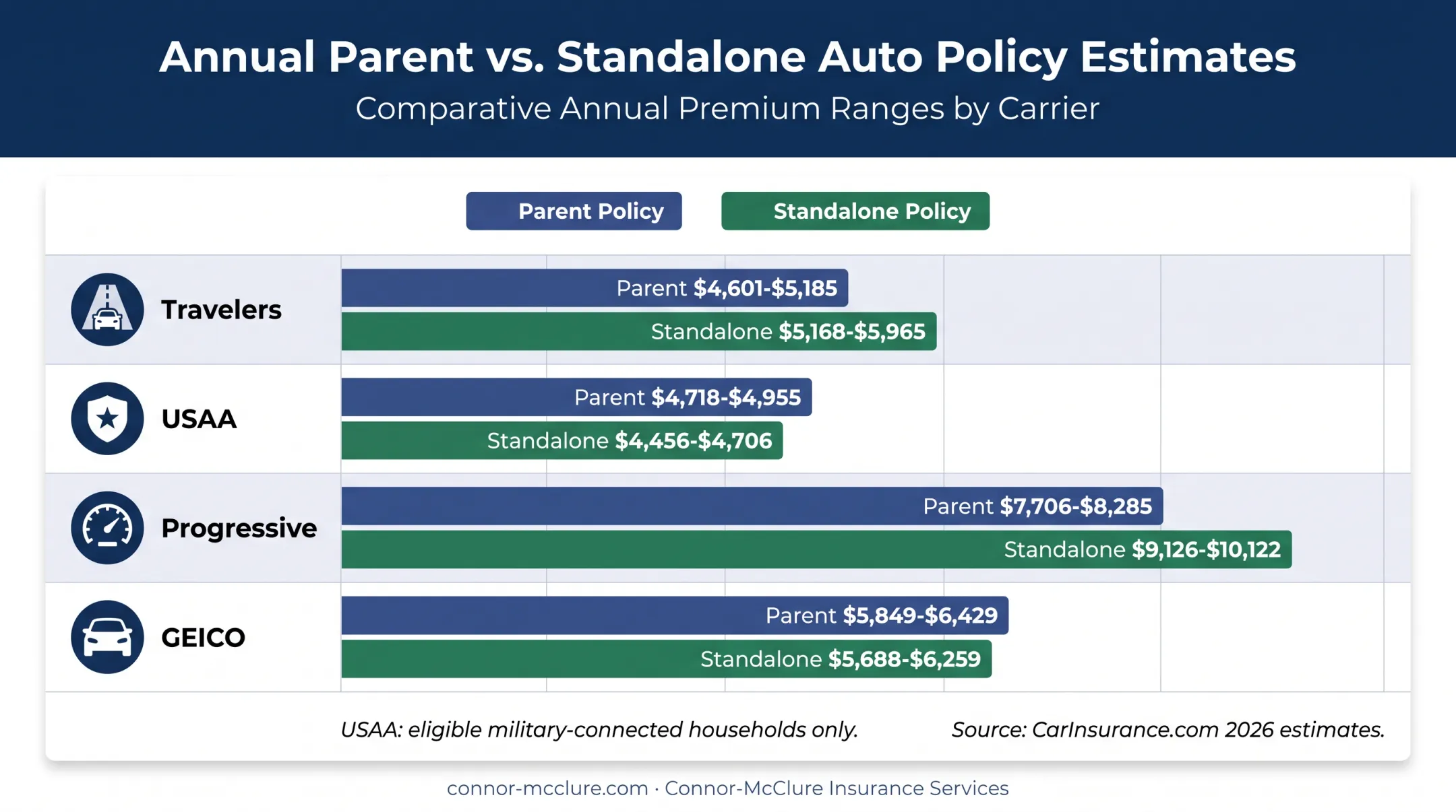 Annual parent versus standalone teen insurance rates by insurer