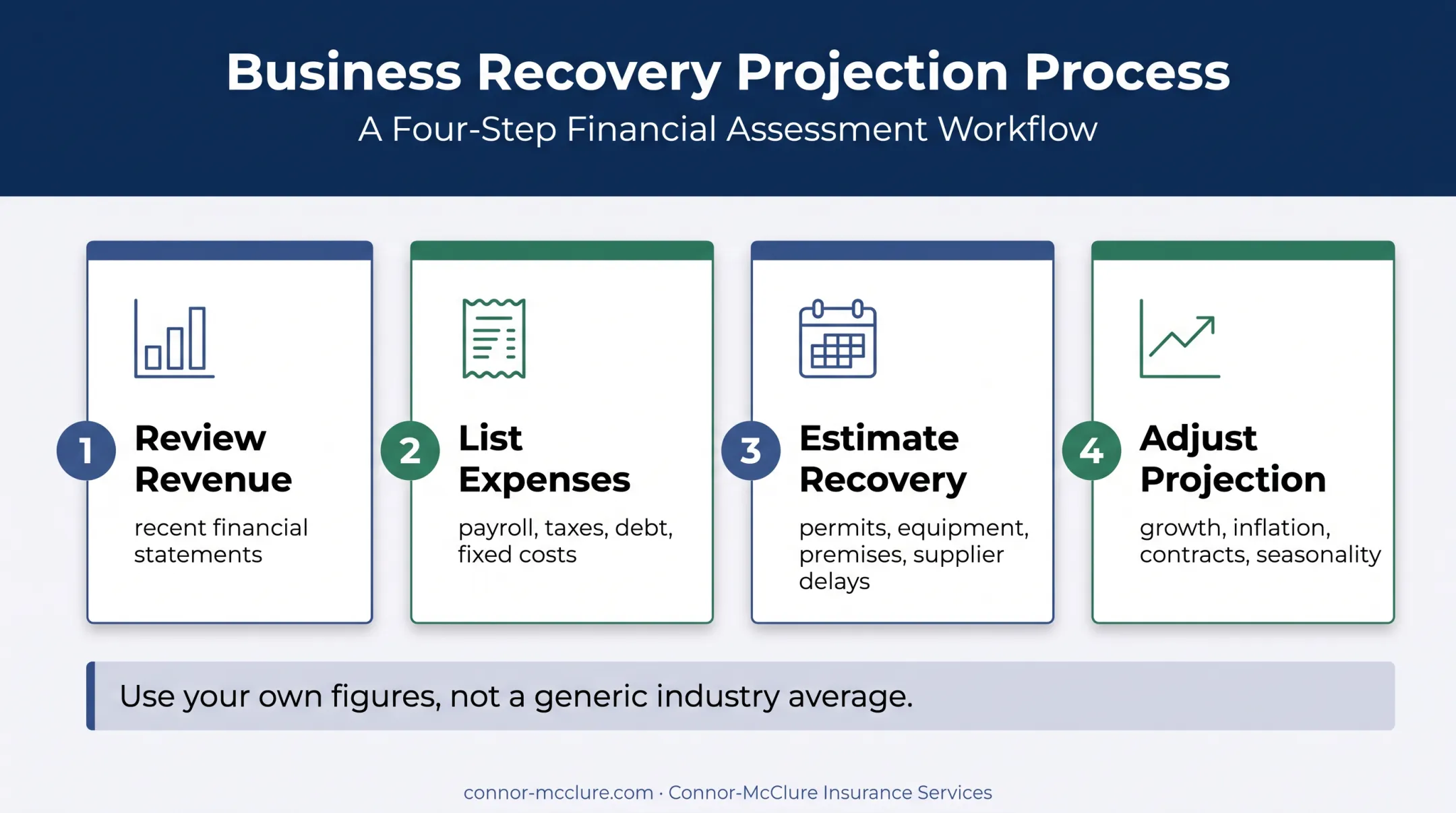 Four-step business interruption coverage limit calculation process
