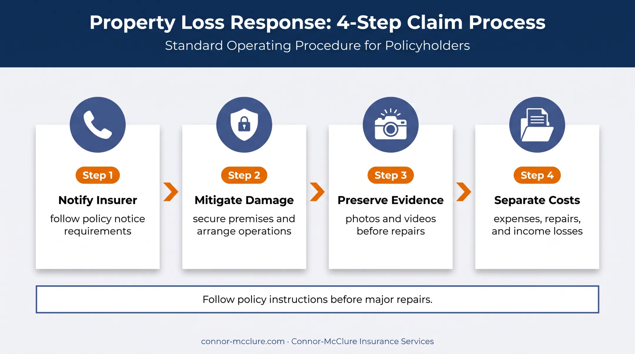 Four-step business interruption insurance claim response workflow