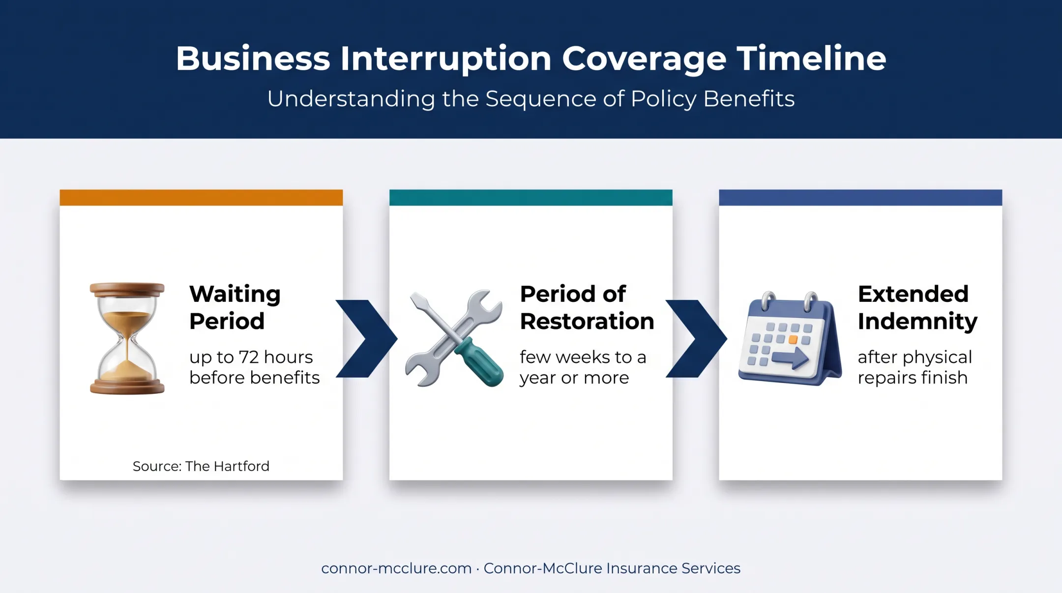 Business interruption insurance waiting and restoration period timeline