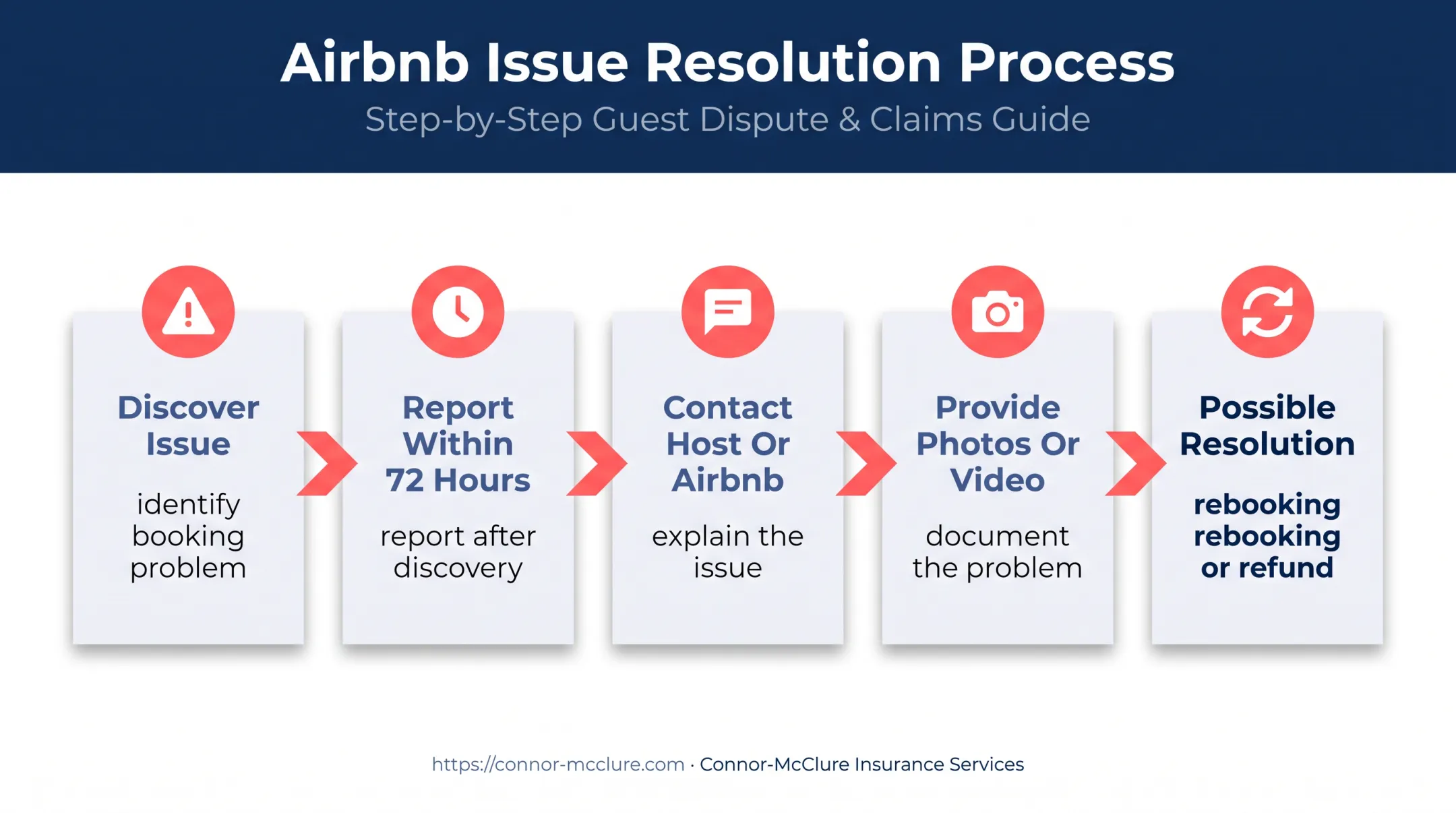 Airbnb AirCover guest issue reporting and refund process flow