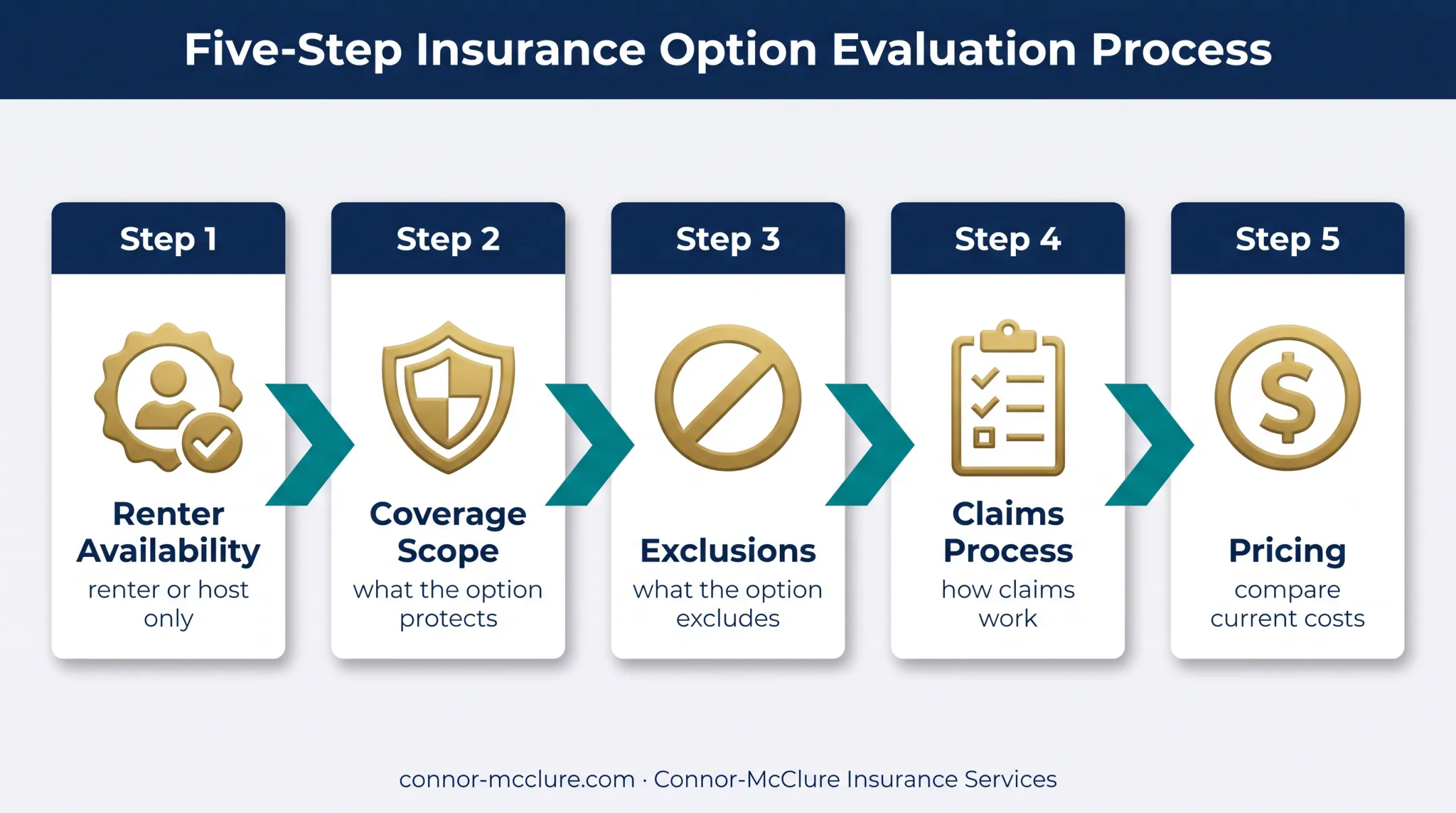 Five-factor framework for evaluating short-term rental insurance options