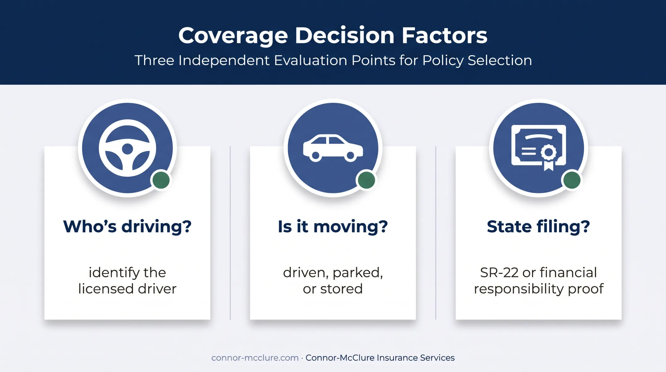 Three-question guide to auto insurance without a license