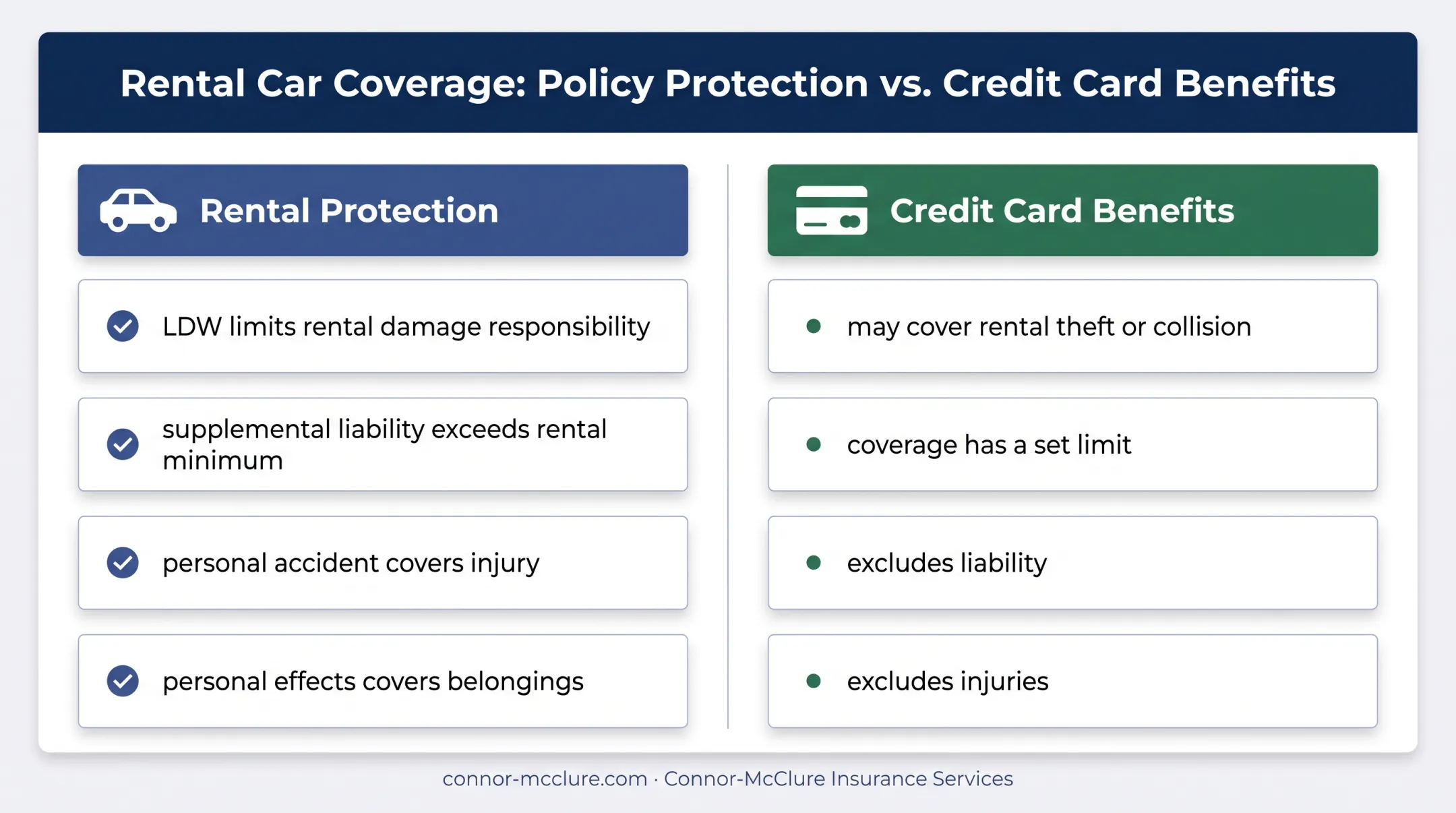 Rental car protection versus credit card benefits coverage comparison