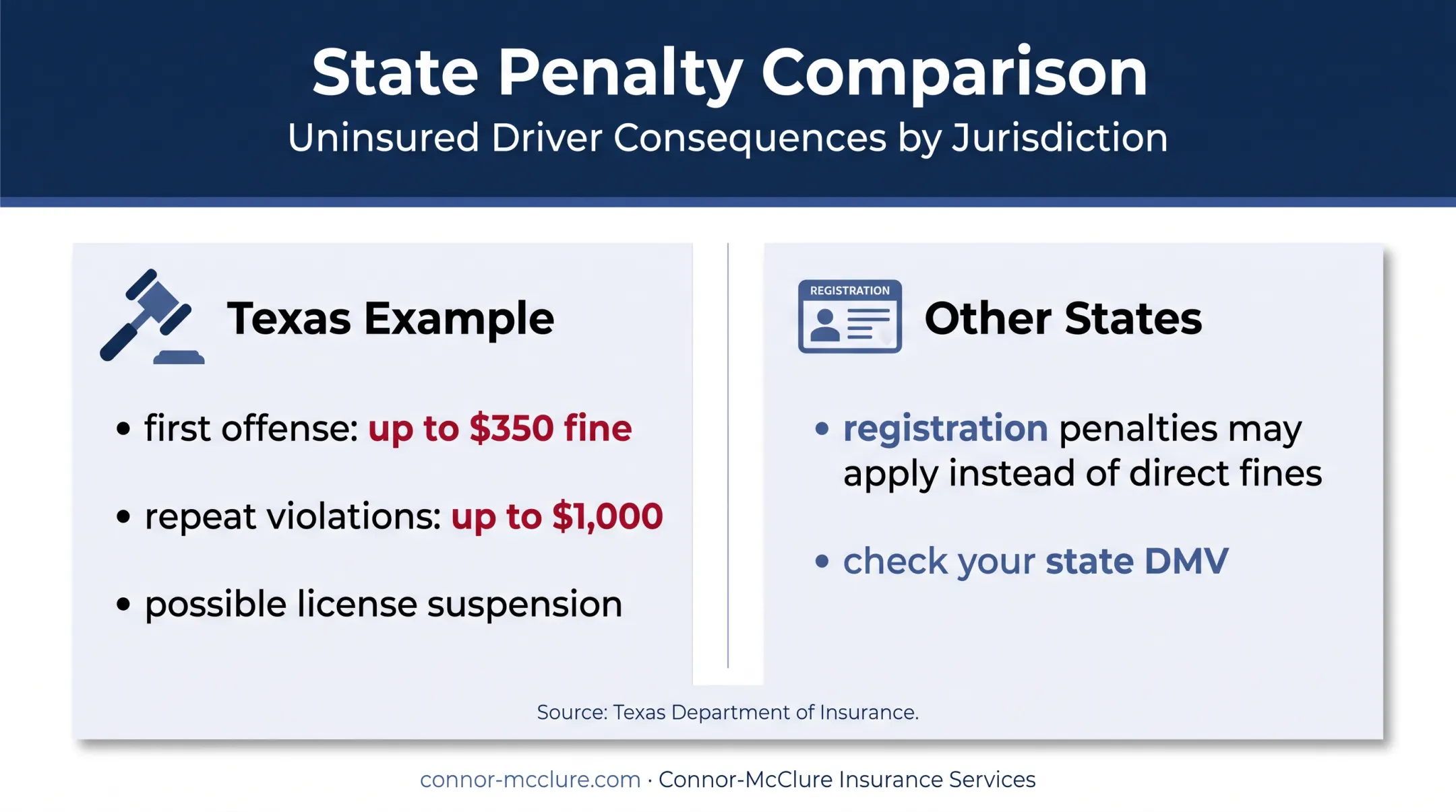 Texas uninsured driving penalties compared with other state consequences