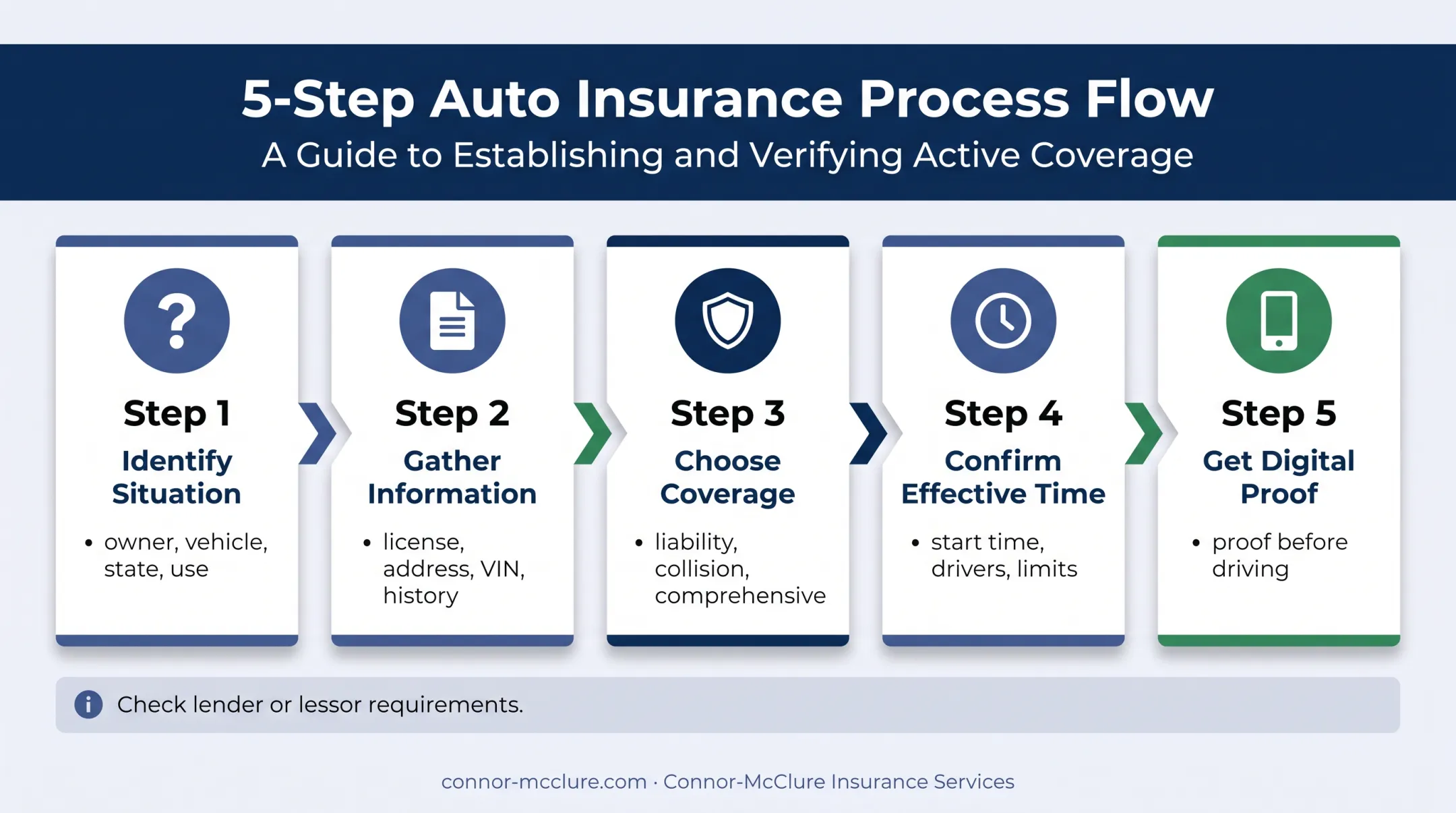 Five-step process for getting legitimate car insurance quickly