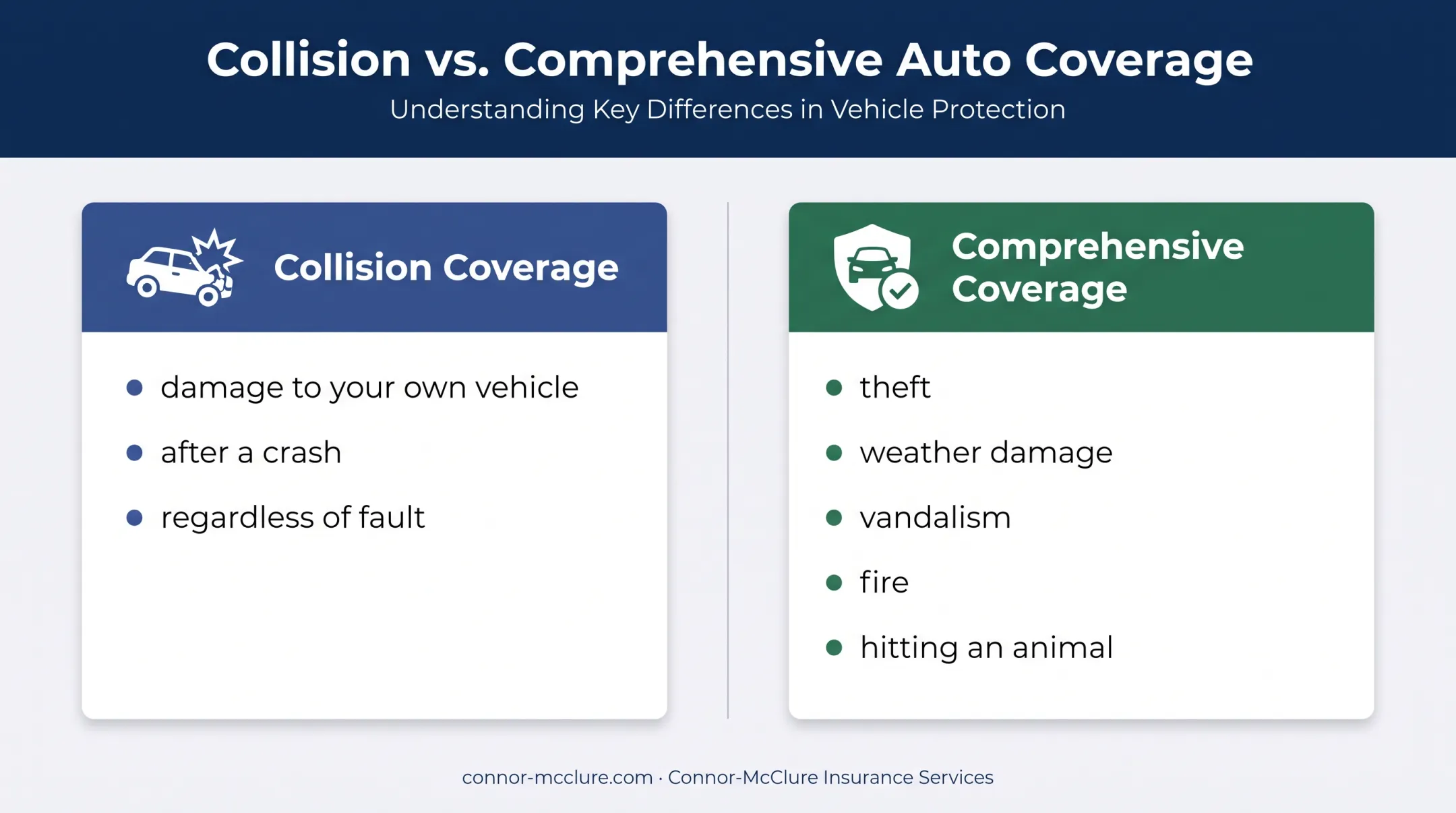 Collision versus comprehensive auto insurance coverage comparison