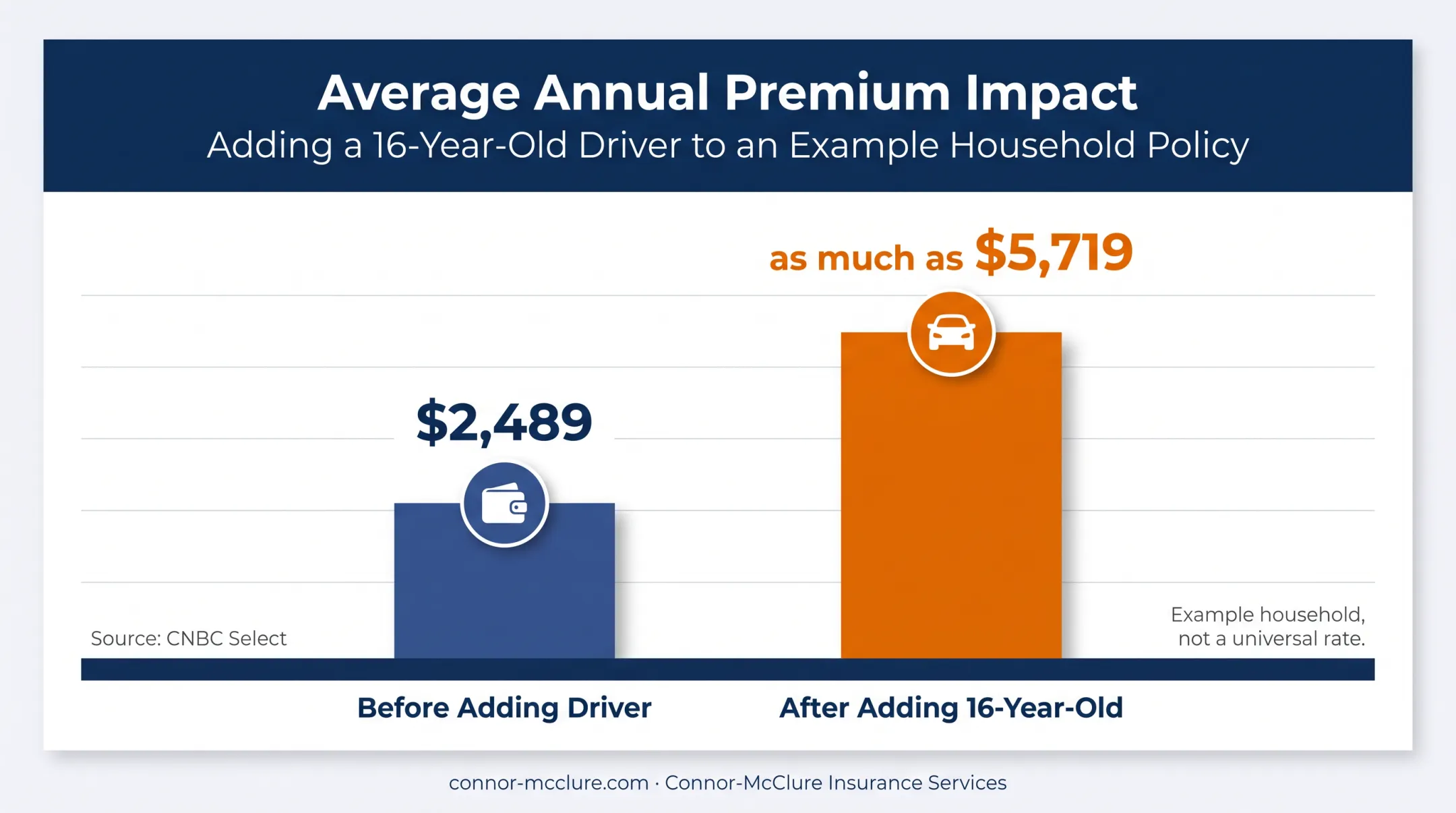 Annual family insurance premium increase after adding sixteen-year-old driver