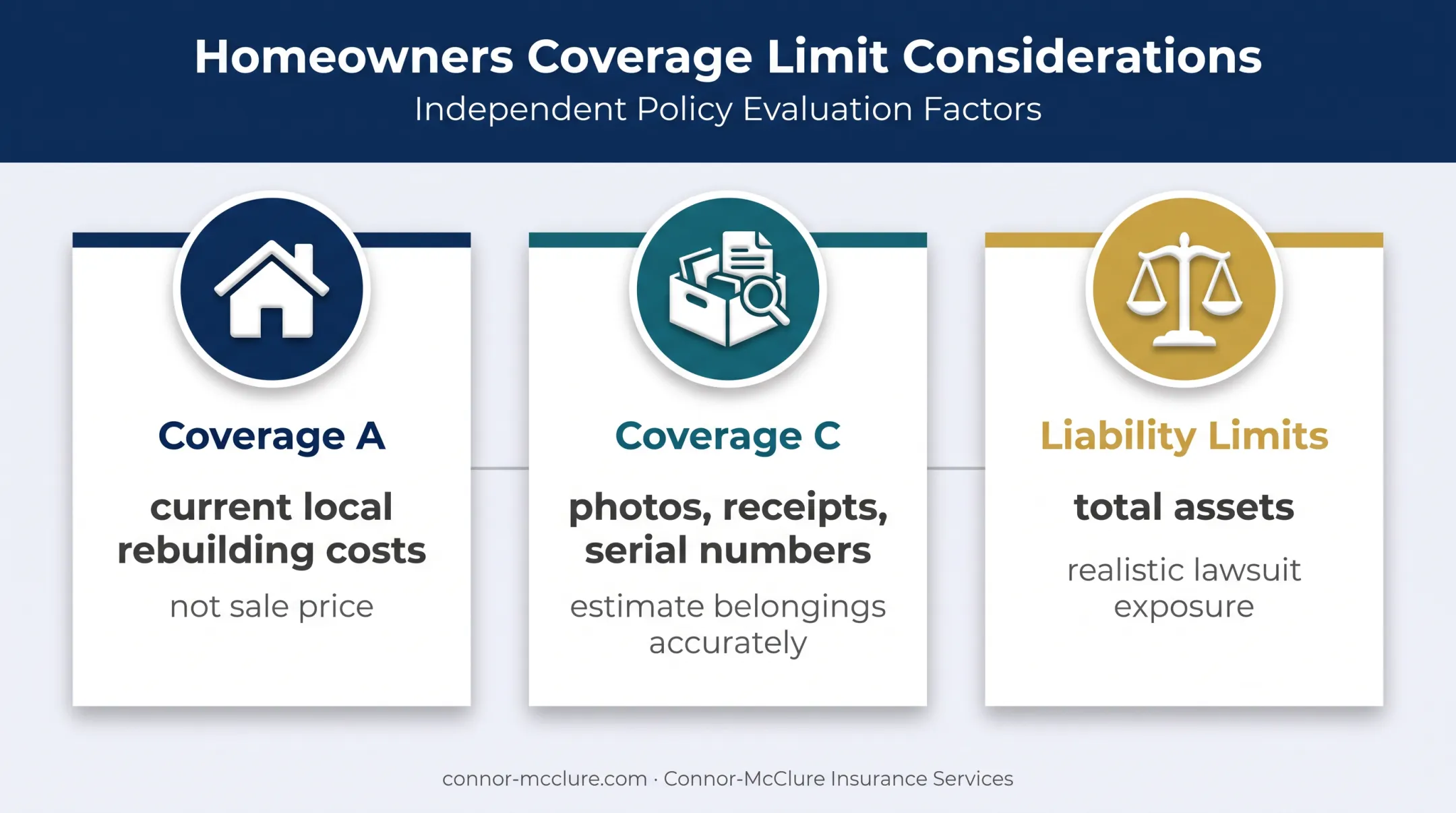 Three-part homeowners insurance coverage limit planning framework