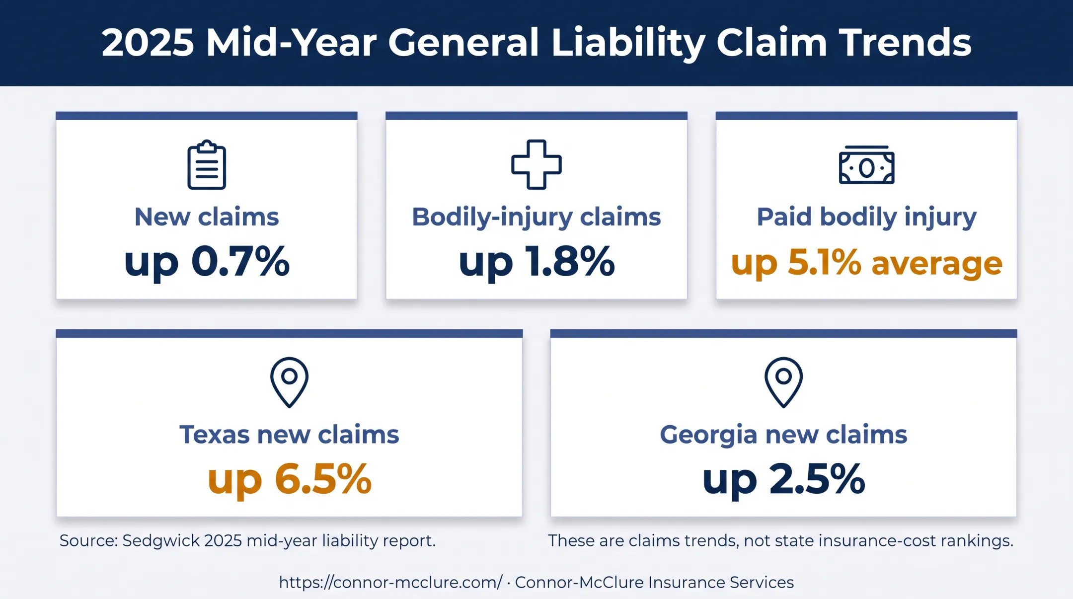 General liability claim trends by category and state