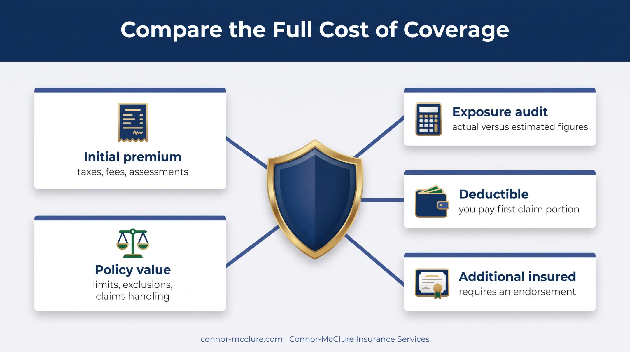 General liability insurance total cost factors beyond premium