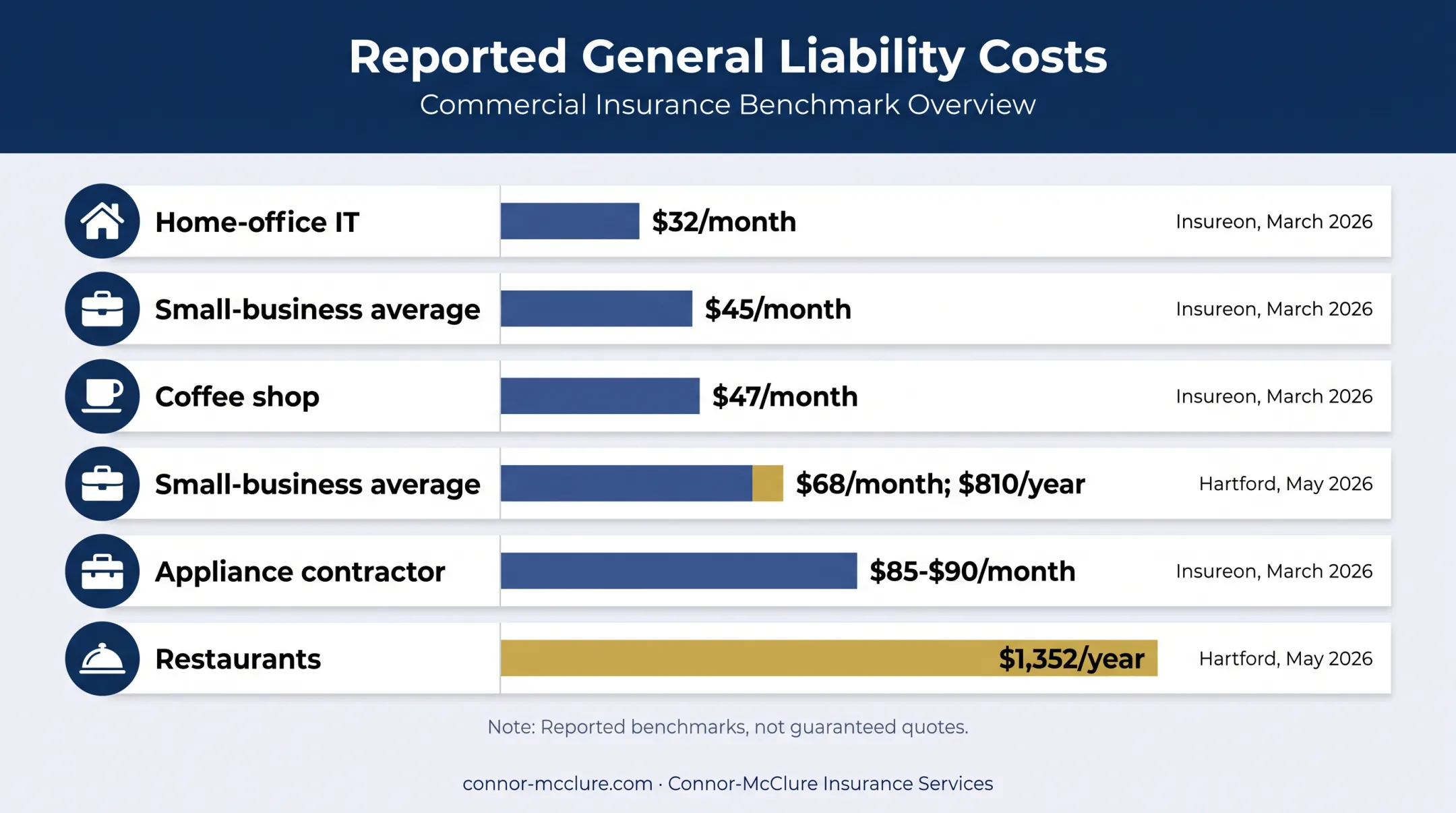 General liability insurance cost comparison by business profile