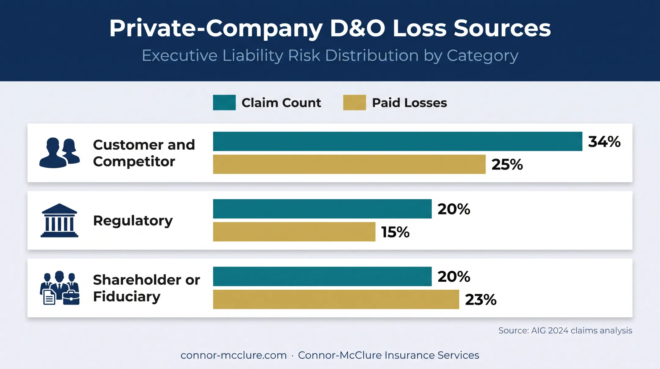 Private-company D&amp;O loss sources showing claim and paid-loss percentages