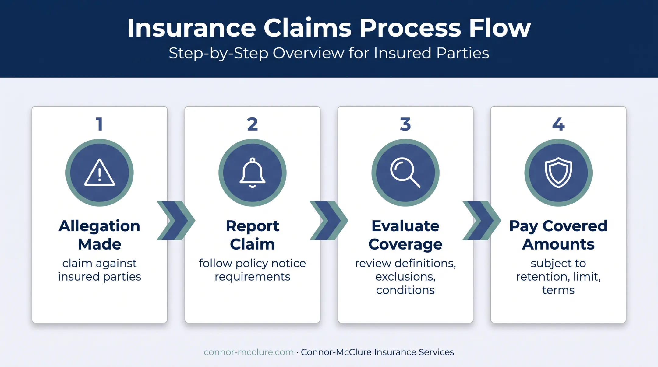 Four-step D&amp;O insurance claim process from allegation to payment