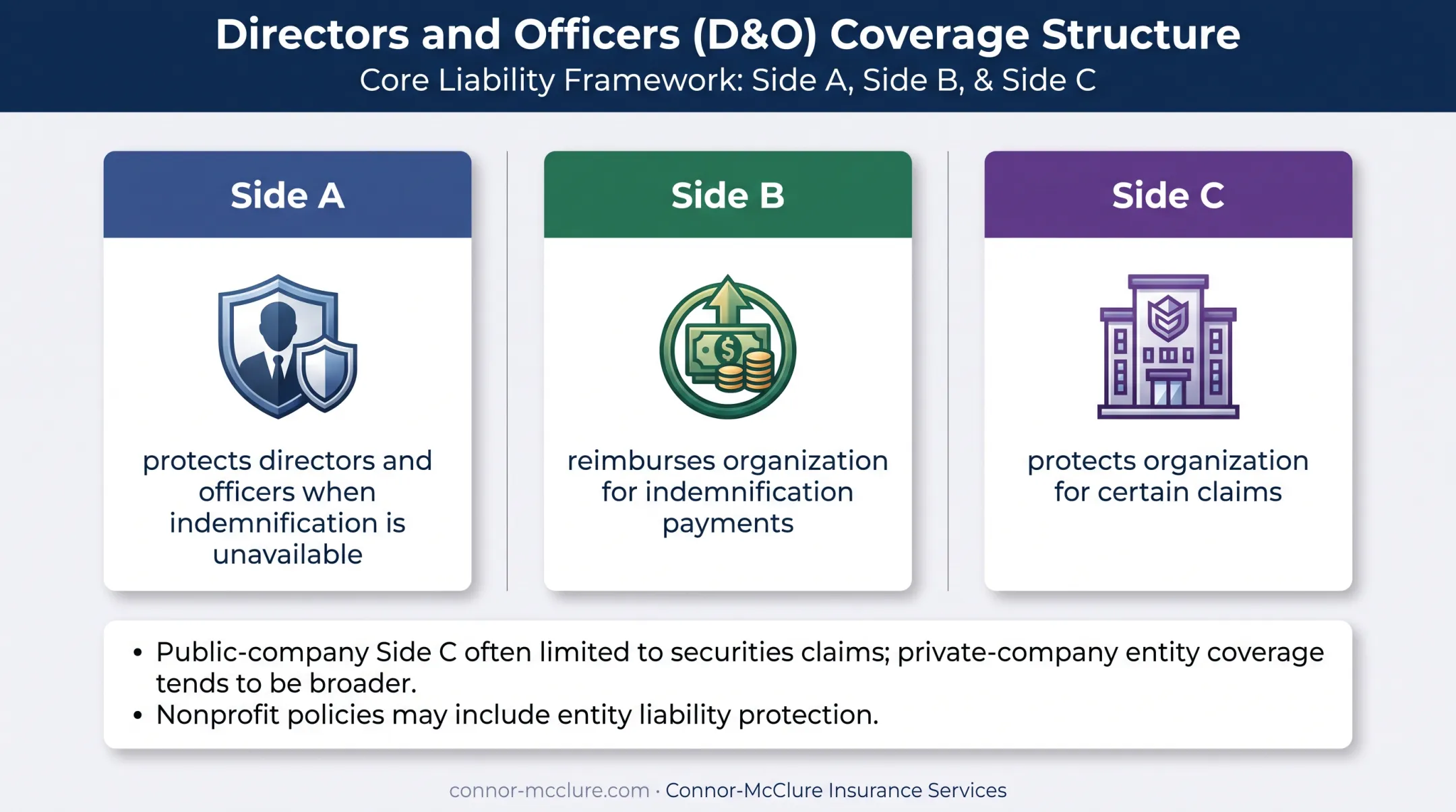 Side A Side B Side C D&amp;O insurance coverage structure diagram