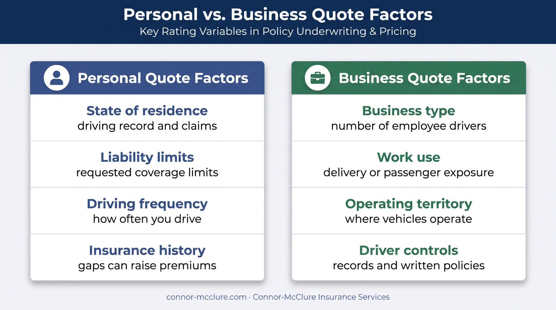 Personal and business non-owner insurance quote factors comparison