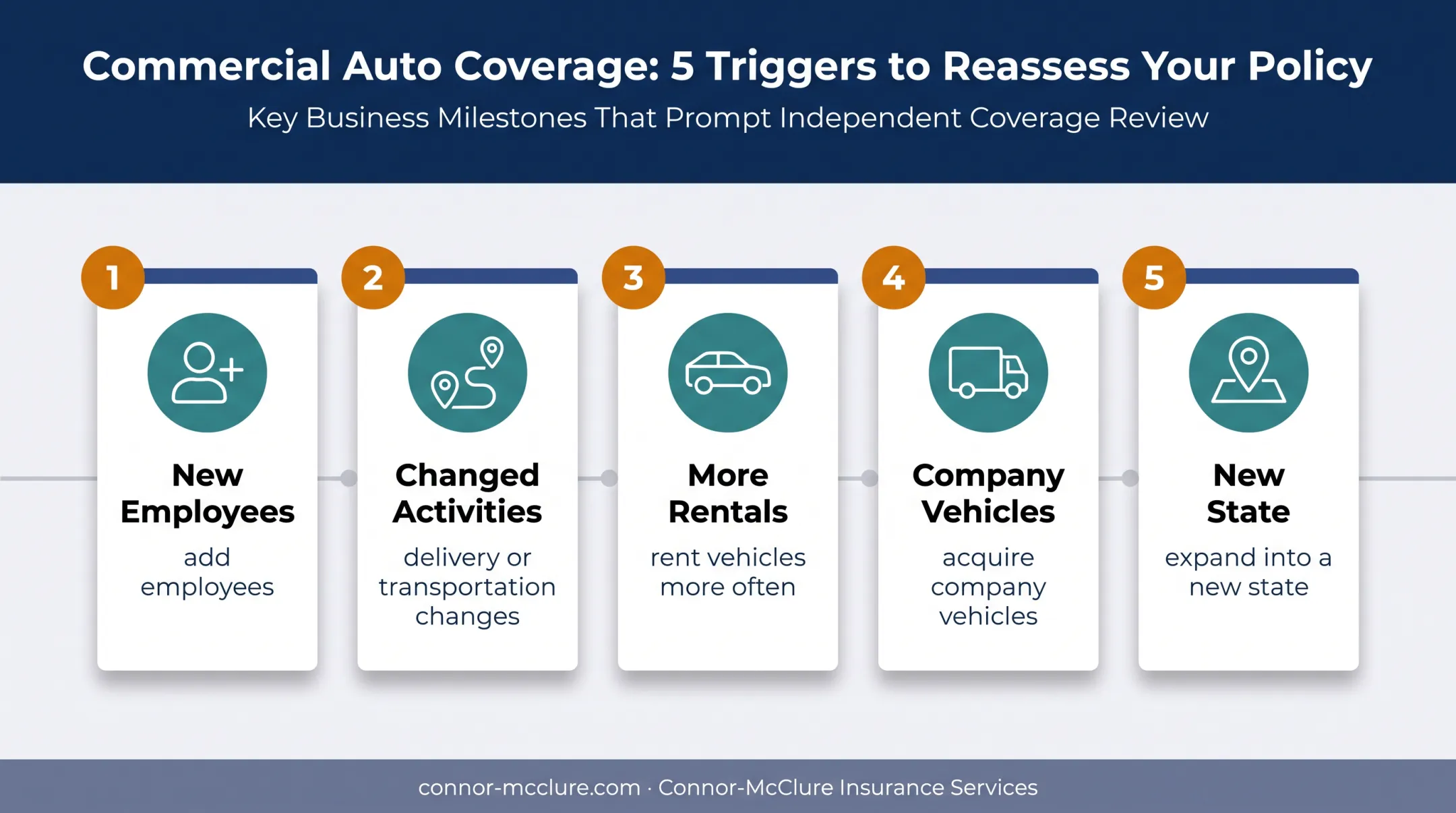 Five business insurance coverage reassessment triggers