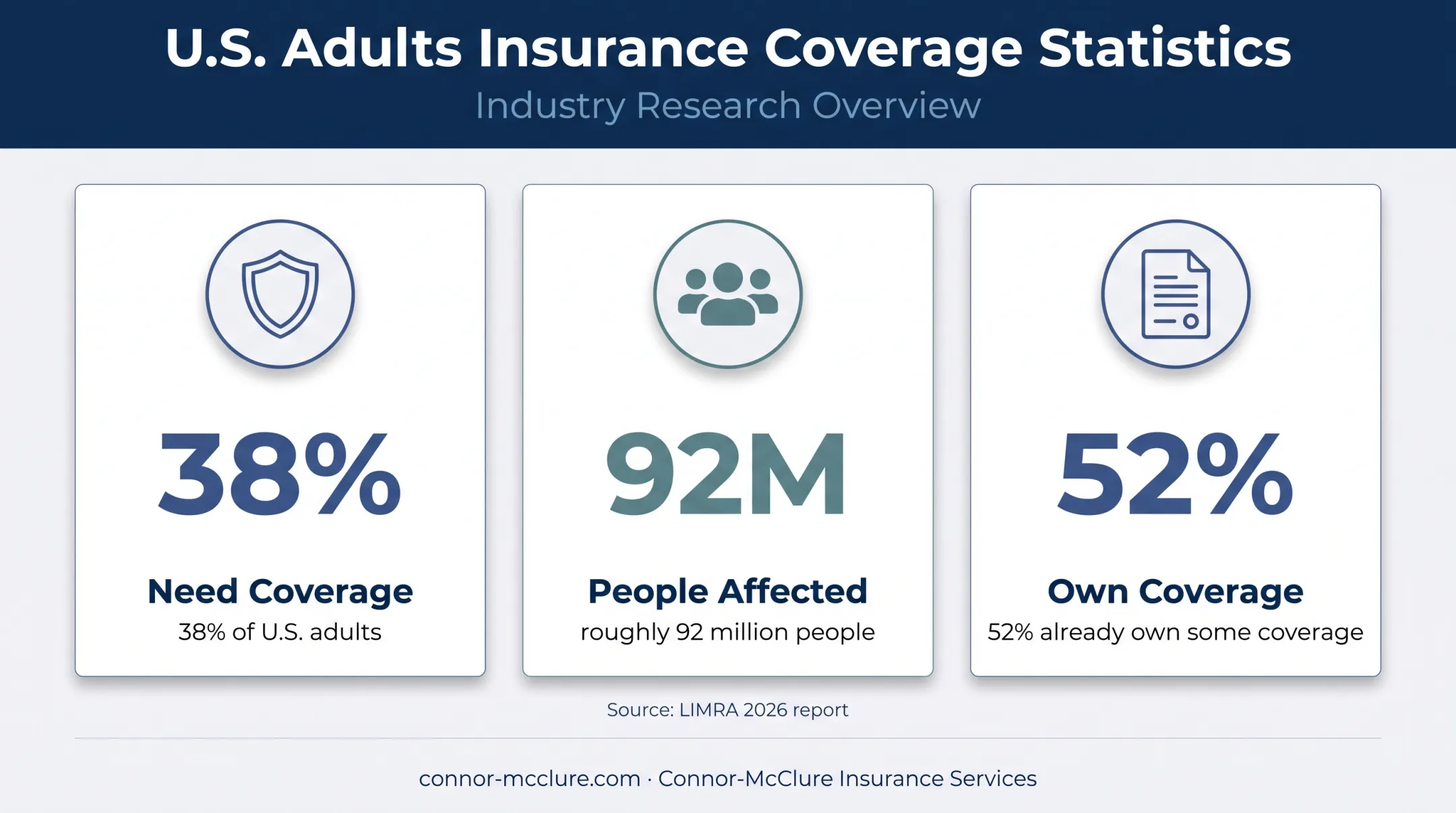 Life insurance coverage need and ownership statistics among U.S. adults