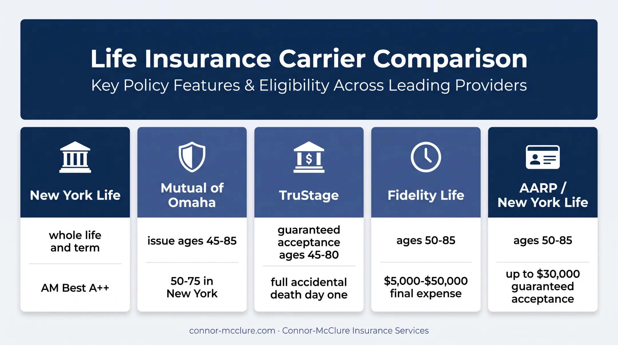 Five senior life insurance providers and coverage options compared
