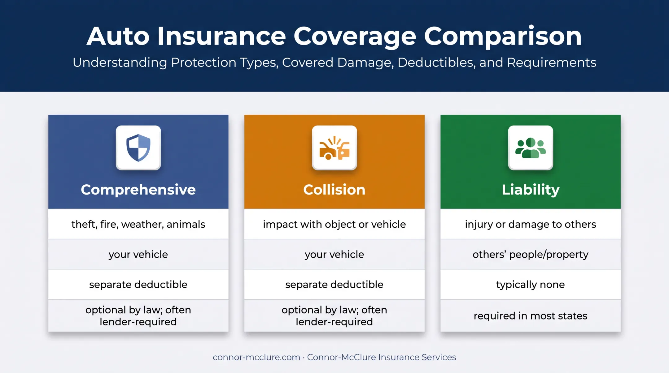 Comprehensive collision liability coverage comparison for auto insurance