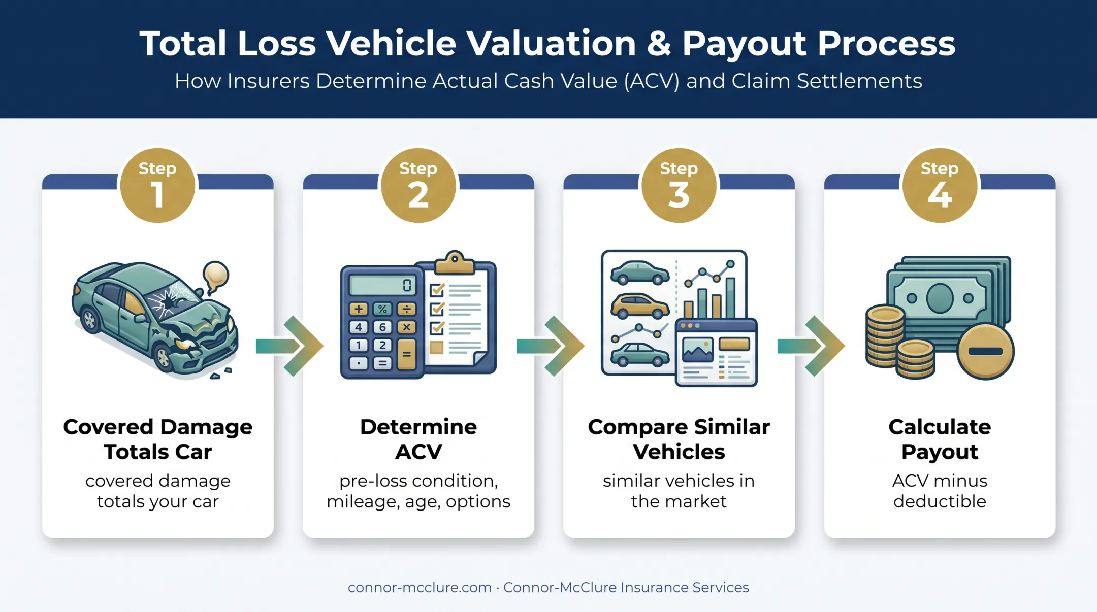 Actual cash value total loss auto insurance payout calculation flow