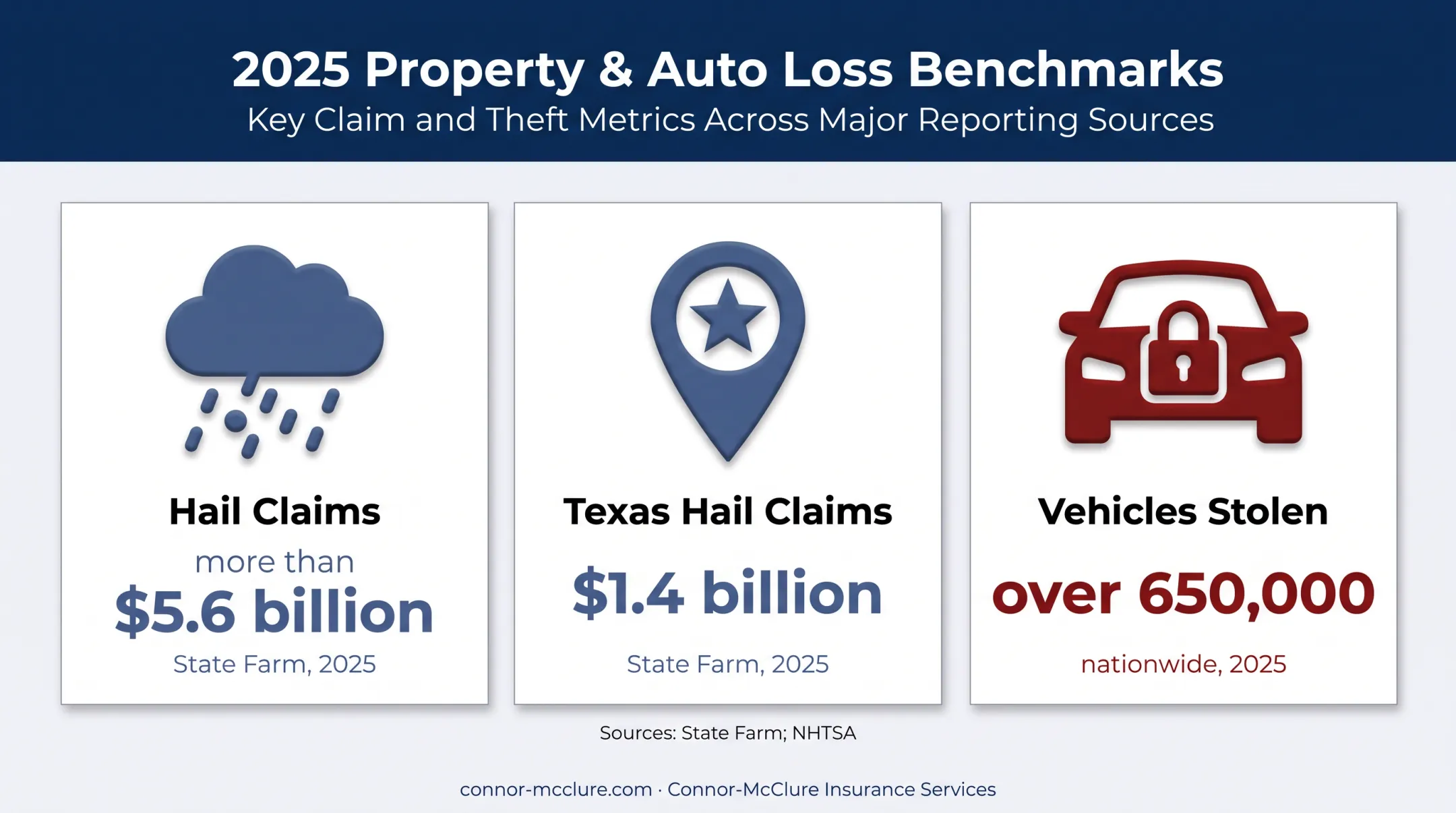 2025 hail claims and vehicle theft insurance statistics comparison