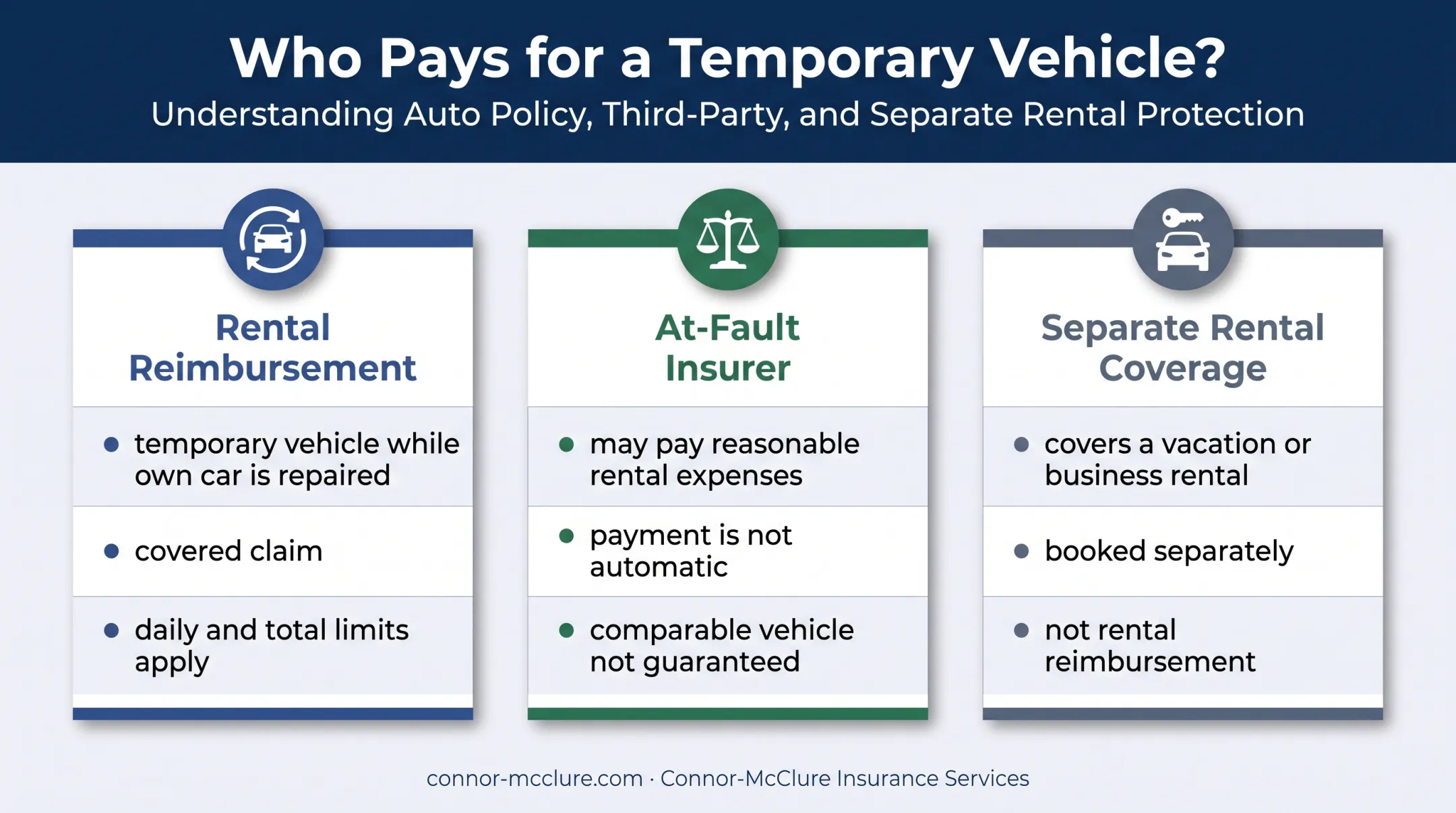 Rental reimbursement versus at-fault insurer payment coverage comparison