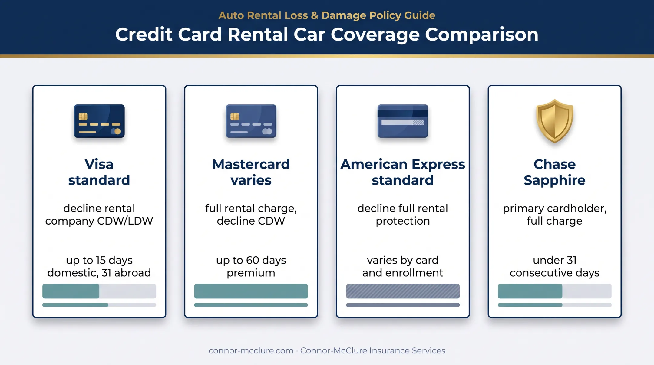 Credit card rental coverage comparison with requirements and duration limits