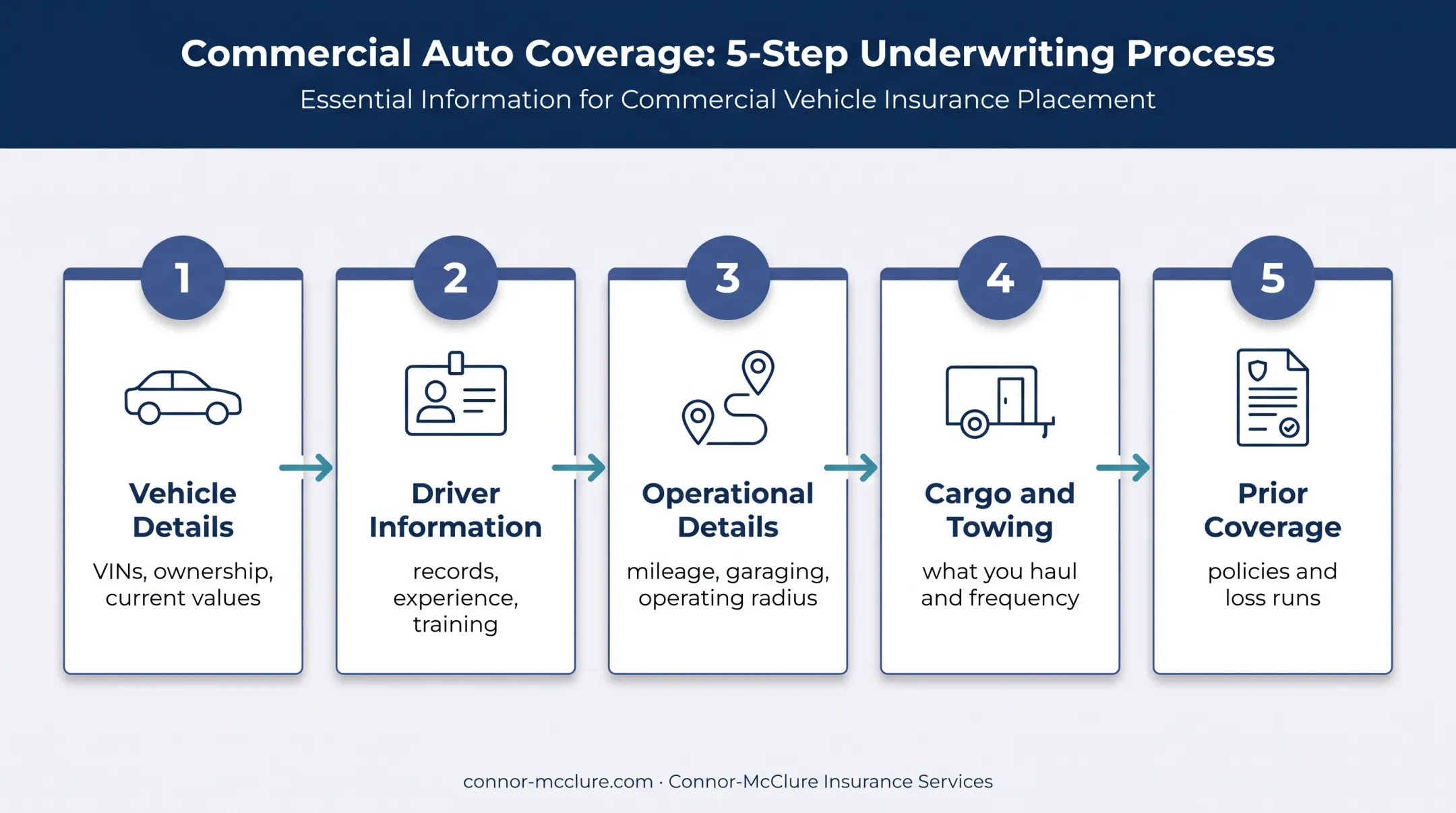 Five-step commercial auto insurance quote preparation checklist