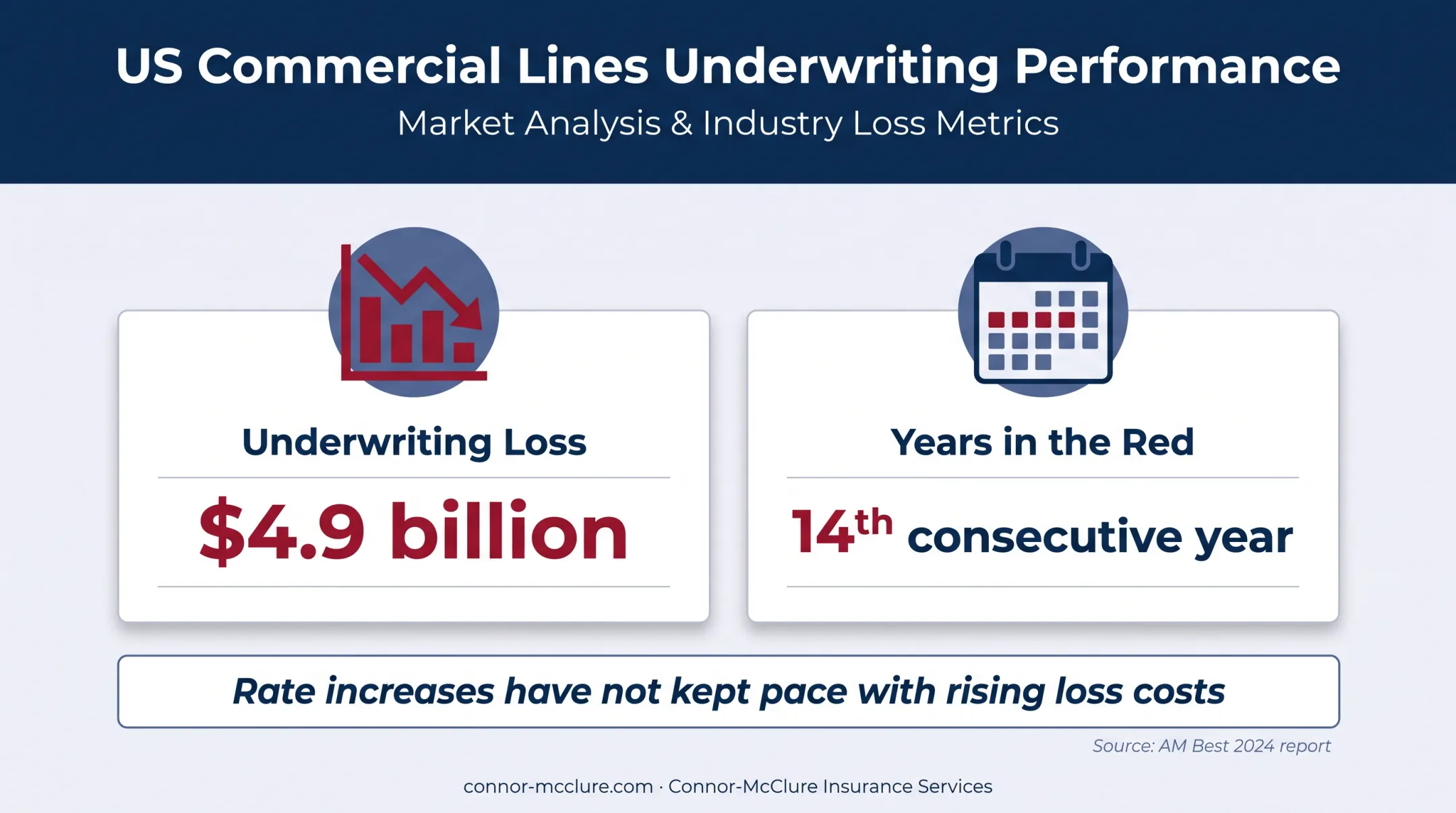 Commercial auto insurance underwriting loss and consecutive years in red