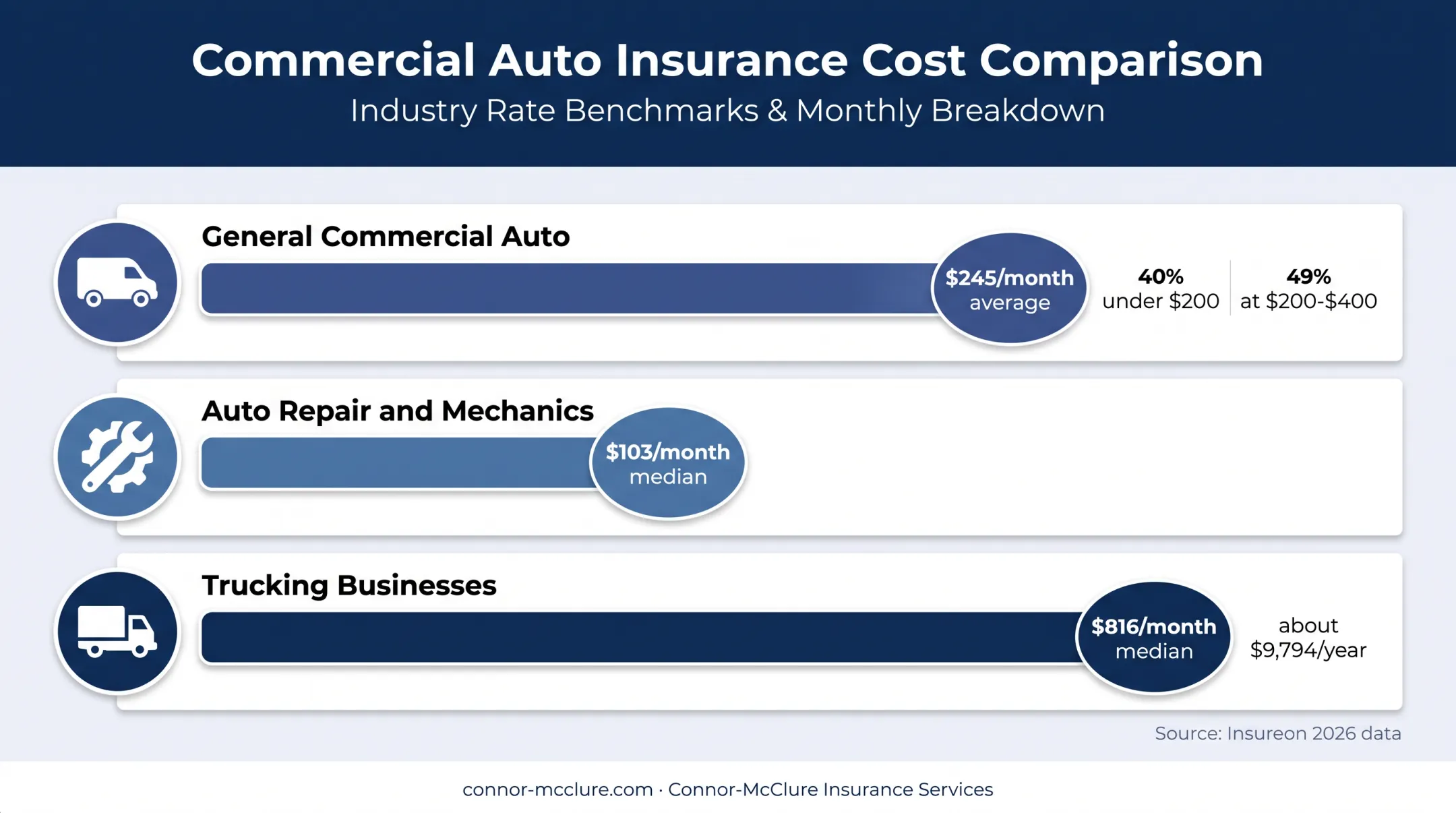 2026 commercial auto insurance cost comparison by business type