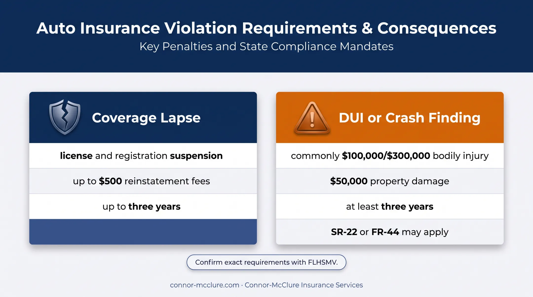 Florida insurance lapse penalties and higher financial responsibility limits