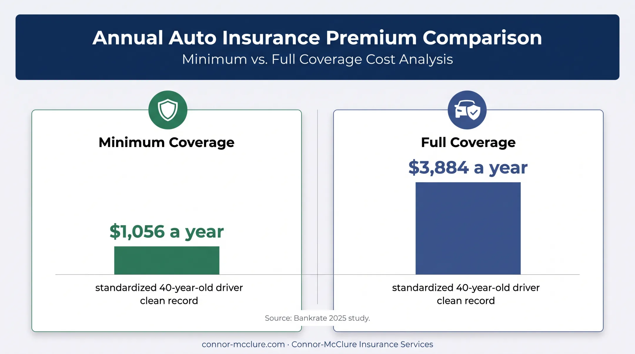 Florida minimum versus full coverage annual insurance cost comparison