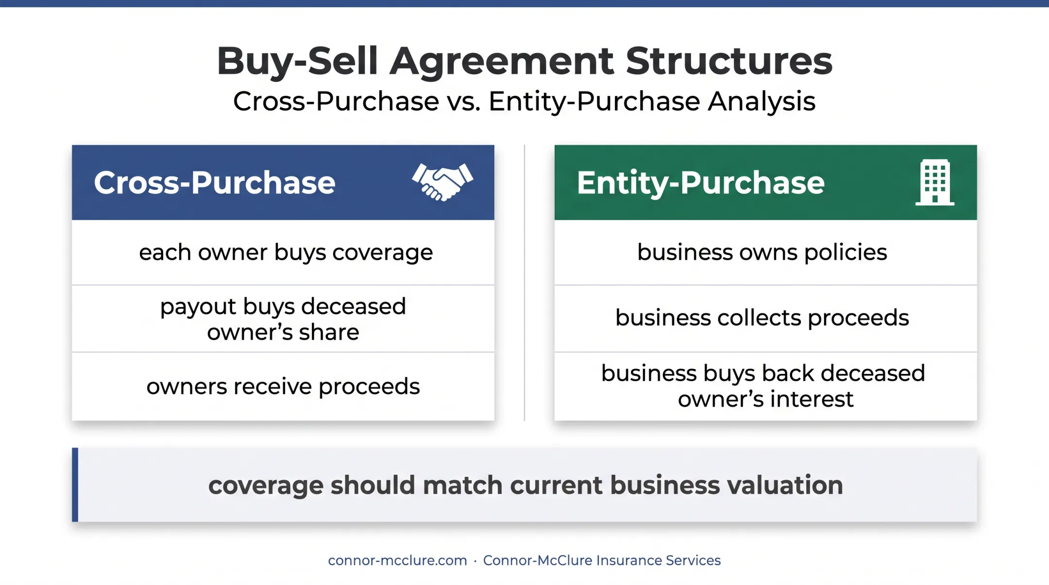 Cross-purchase versus entity-purchase buy-sell insurance structures