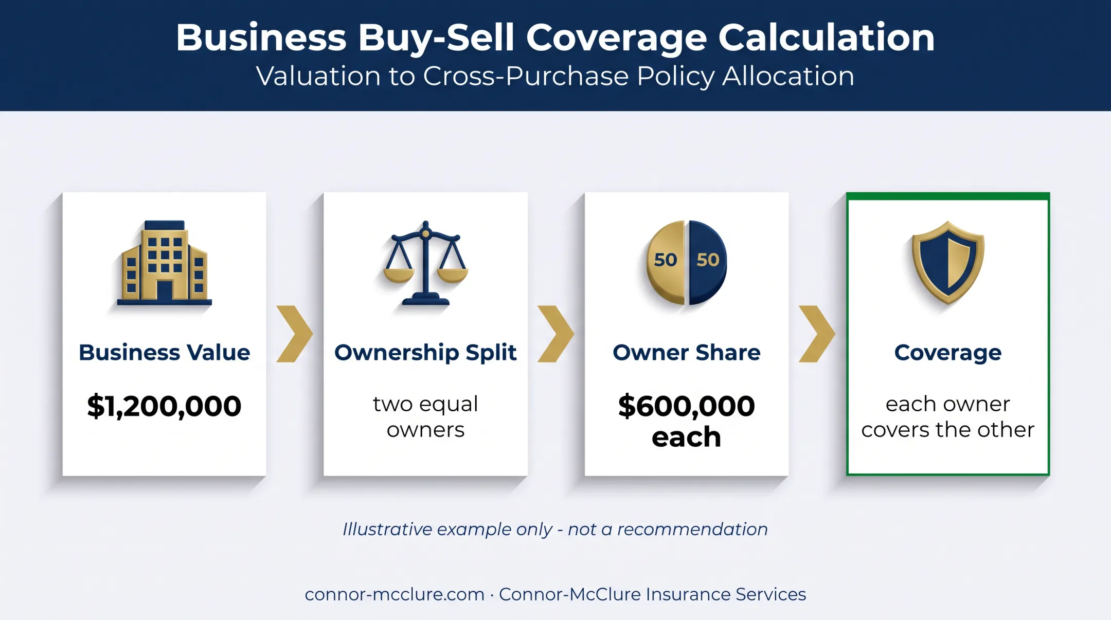 Two-owner buy-sell insurance coverage calculation using business valuation