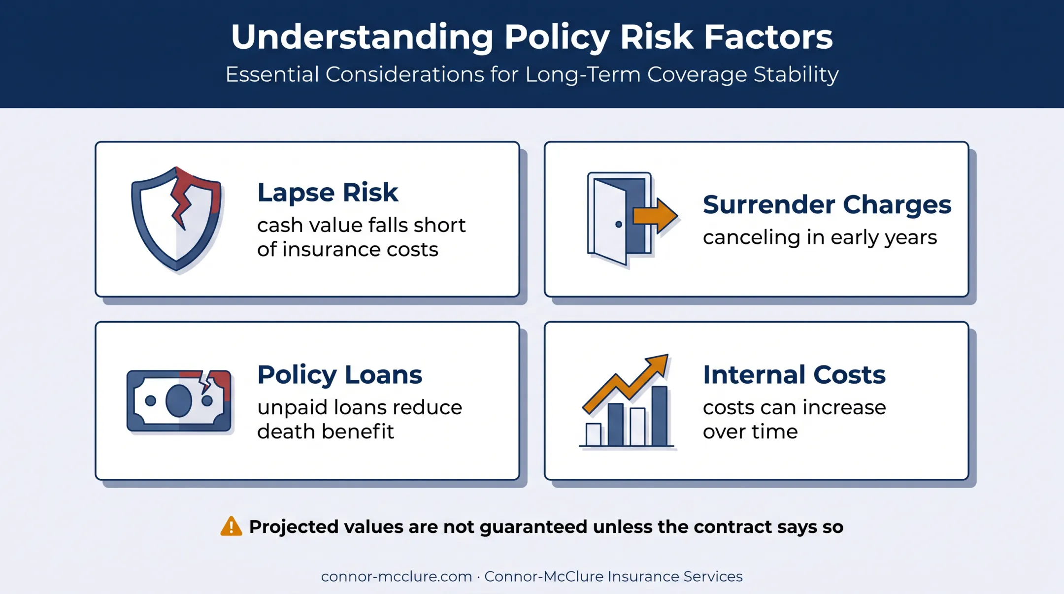 Permanent life insurance risks including lapse charges loans and rising costs