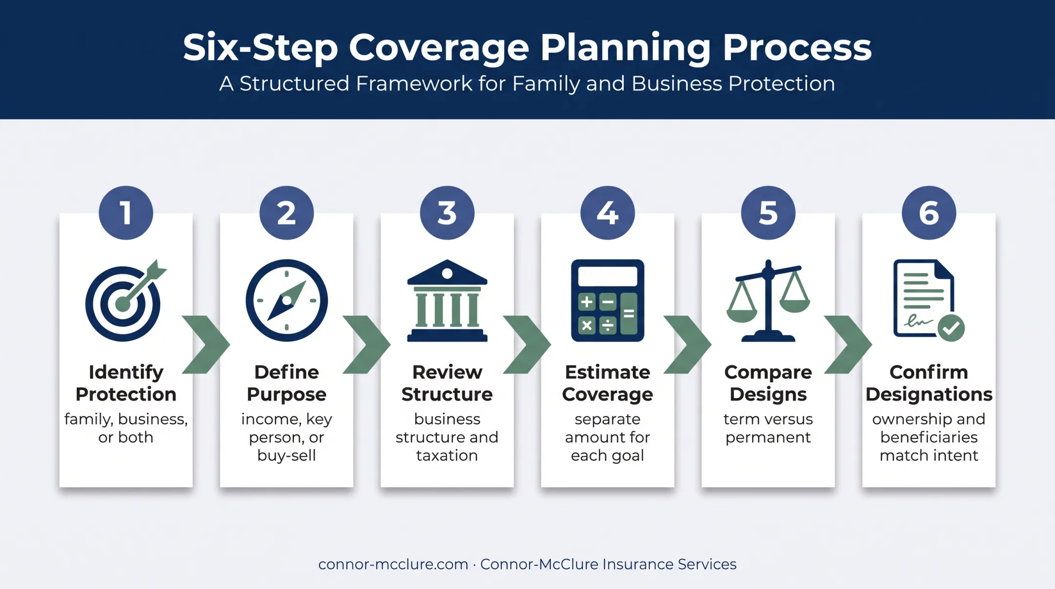 Six-step business life insurance evaluation sequence from goals to beneficiaries