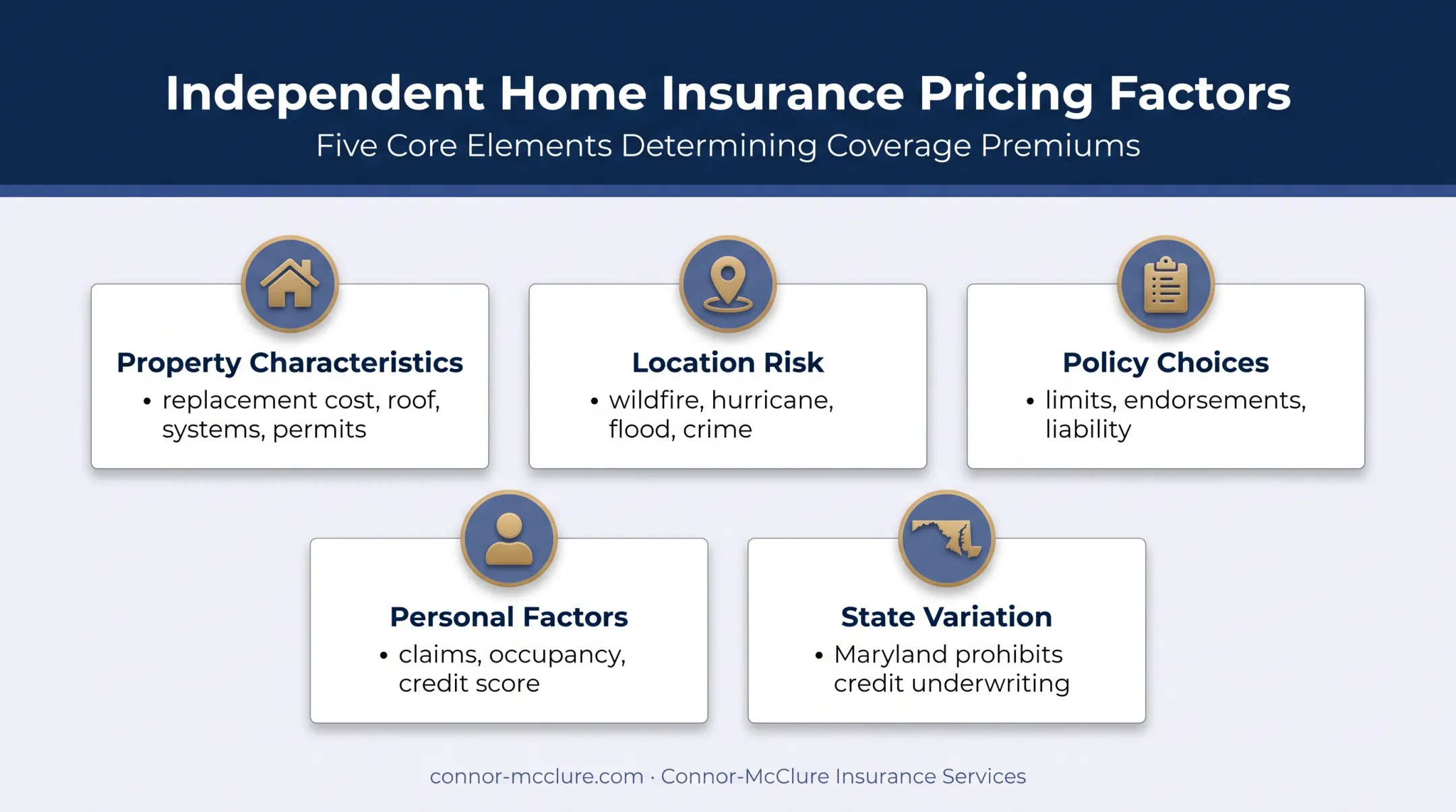 Five homeowners insurance cost factors and state underwriting differences